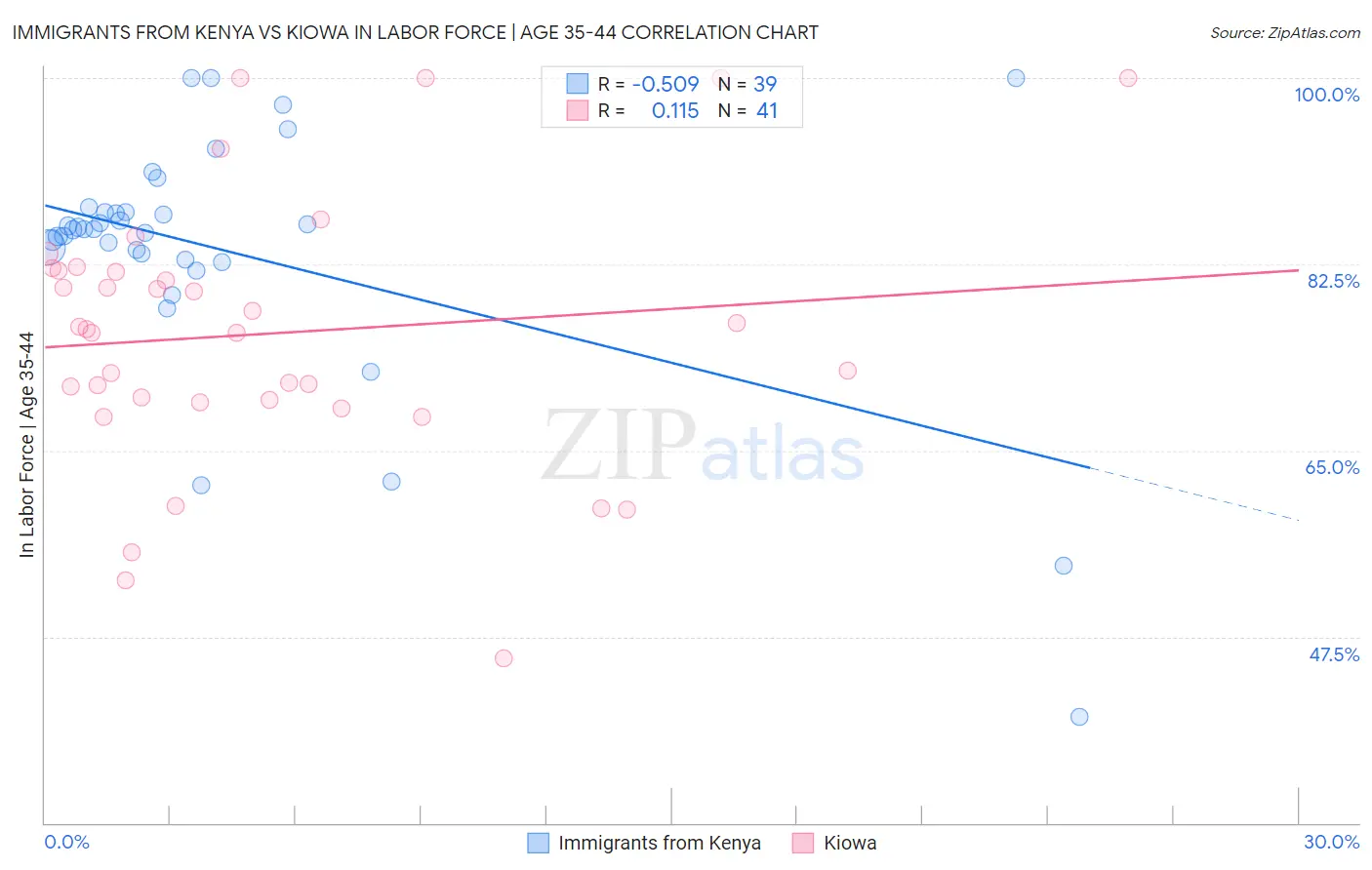 Immigrants from Kenya vs Kiowa In Labor Force | Age 35-44