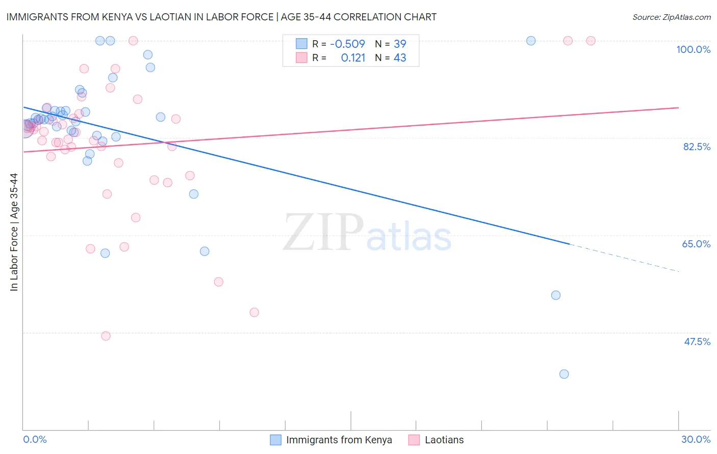 Immigrants from Kenya vs Laotian In Labor Force | Age 35-44