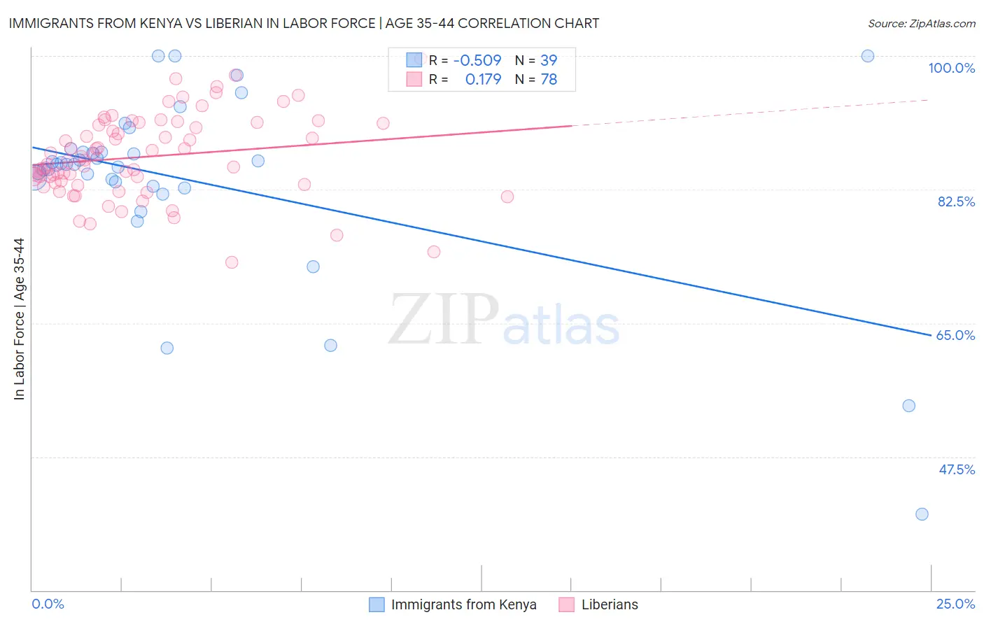 Immigrants from Kenya vs Liberian In Labor Force | Age 35-44