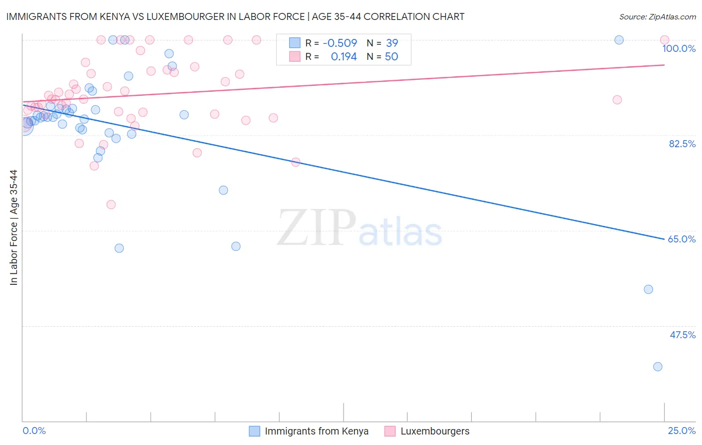 Immigrants from Kenya vs Luxembourger In Labor Force | Age 35-44