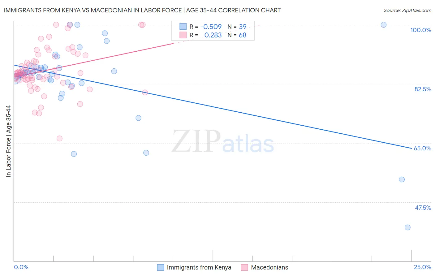 Immigrants from Kenya vs Macedonian In Labor Force | Age 35-44