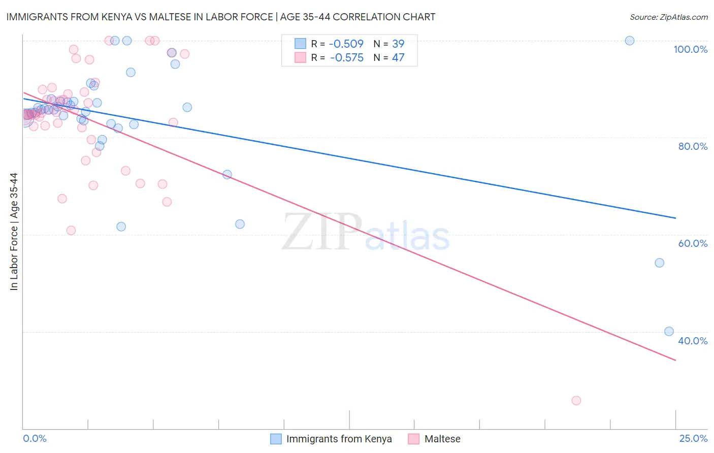 Immigrants from Kenya vs Maltese In Labor Force | Age 35-44