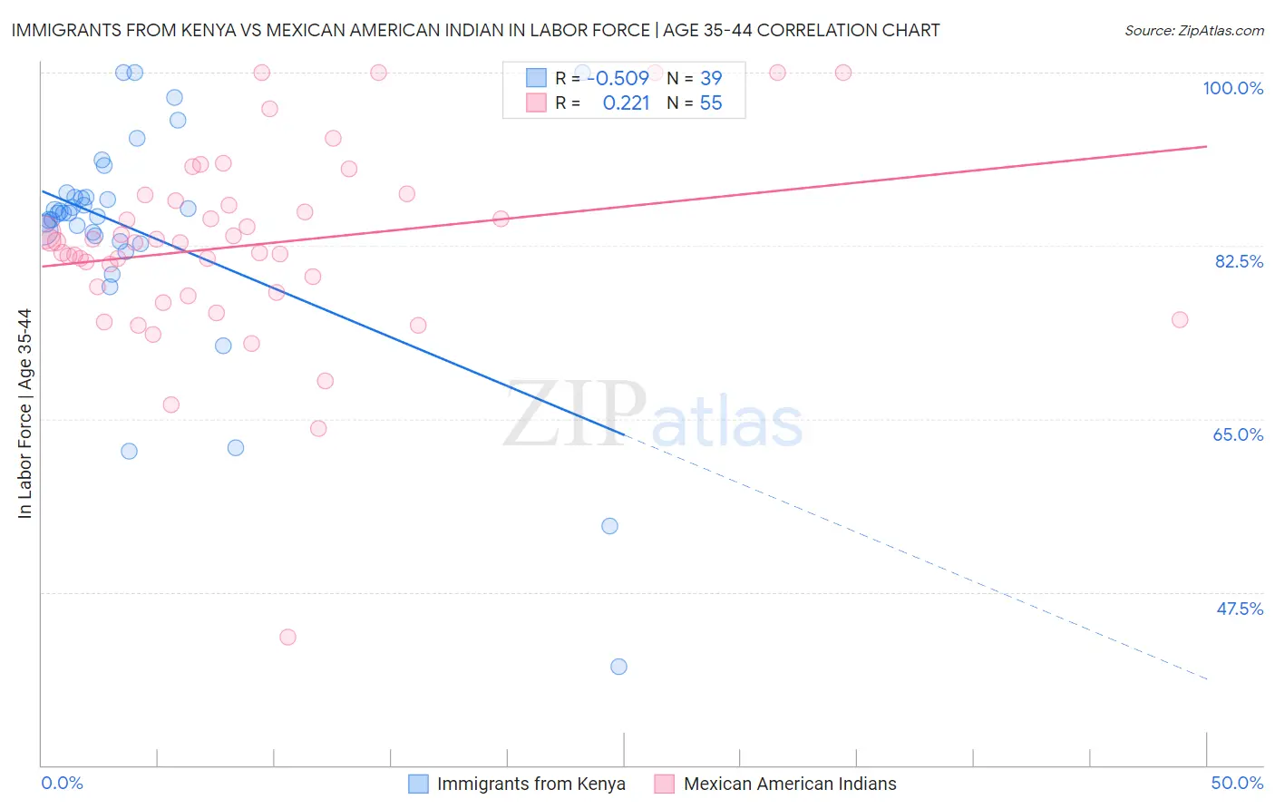 Immigrants from Kenya vs Mexican American Indian In Labor Force | Age 35-44