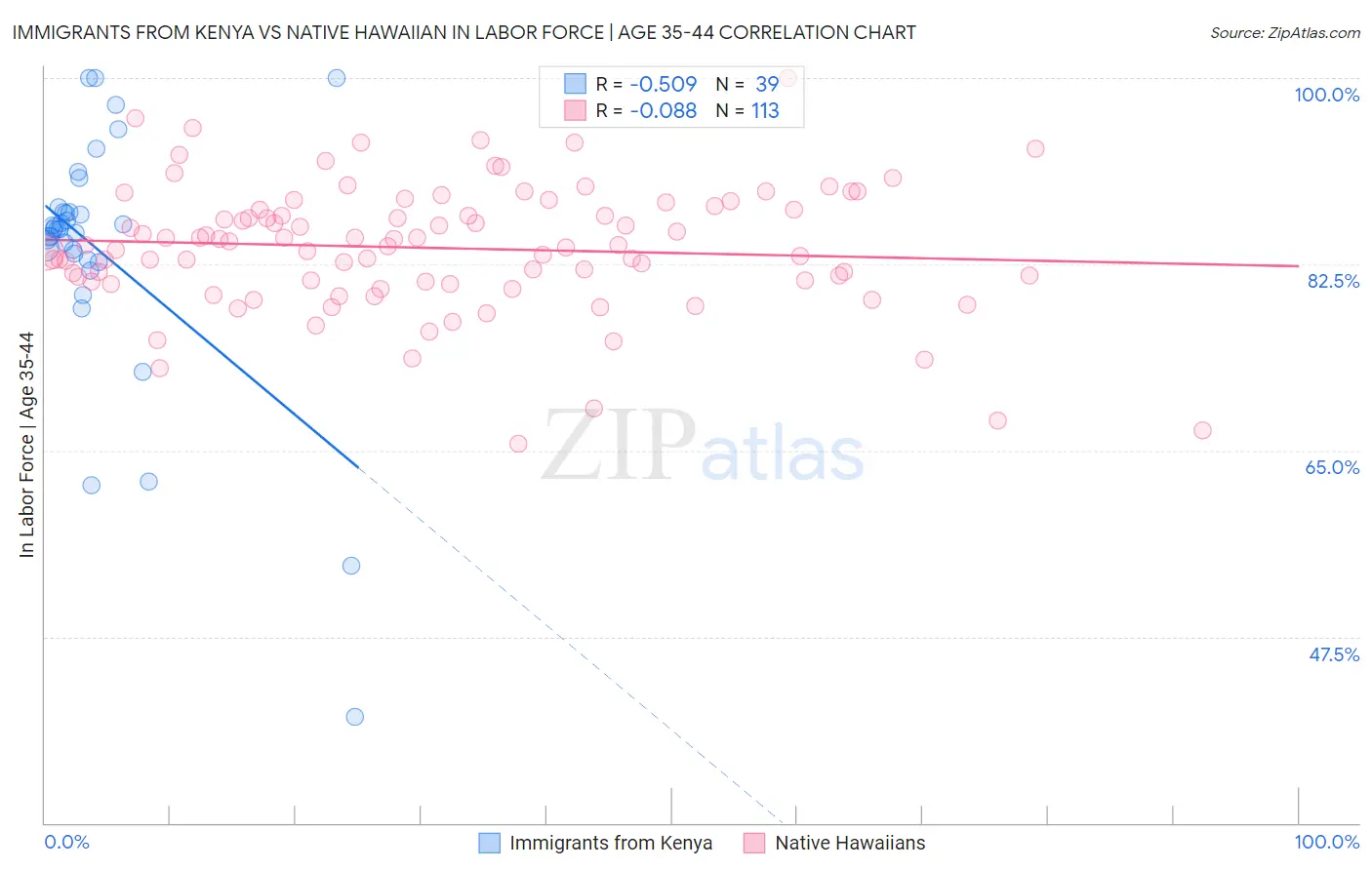 Immigrants from Kenya vs Native Hawaiian In Labor Force | Age 35-44