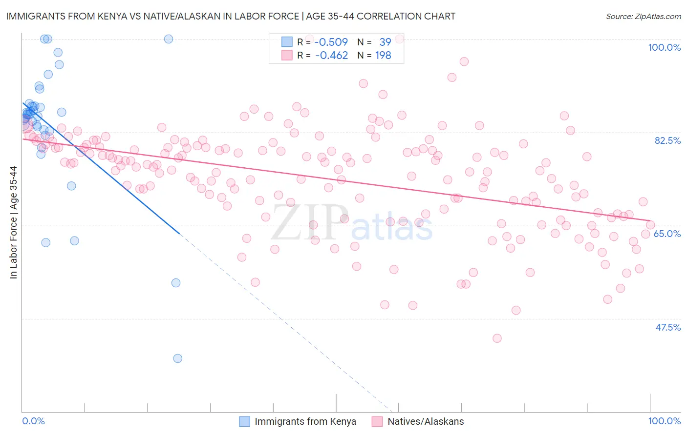 Immigrants from Kenya vs Native/Alaskan In Labor Force | Age 35-44