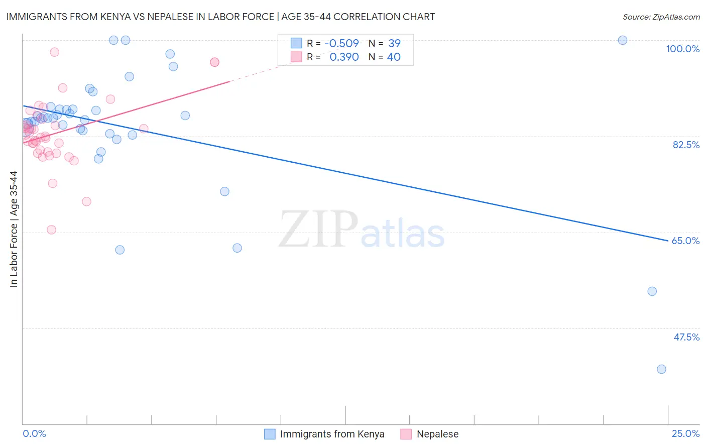 Immigrants from Kenya vs Nepalese In Labor Force | Age 35-44