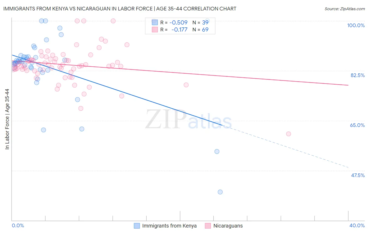 Immigrants from Kenya vs Nicaraguan In Labor Force | Age 35-44