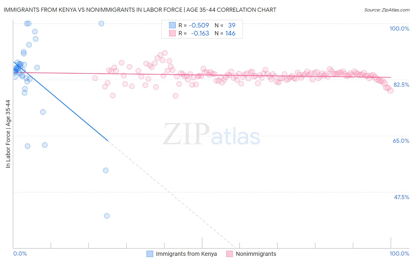 Immigrants from Kenya vs Nonimmigrants In Labor Force | Age 35-44