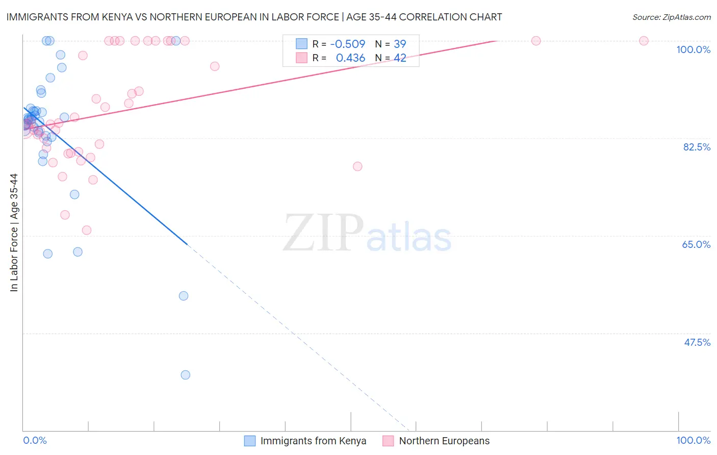 Immigrants from Kenya vs Northern European In Labor Force | Age 35-44