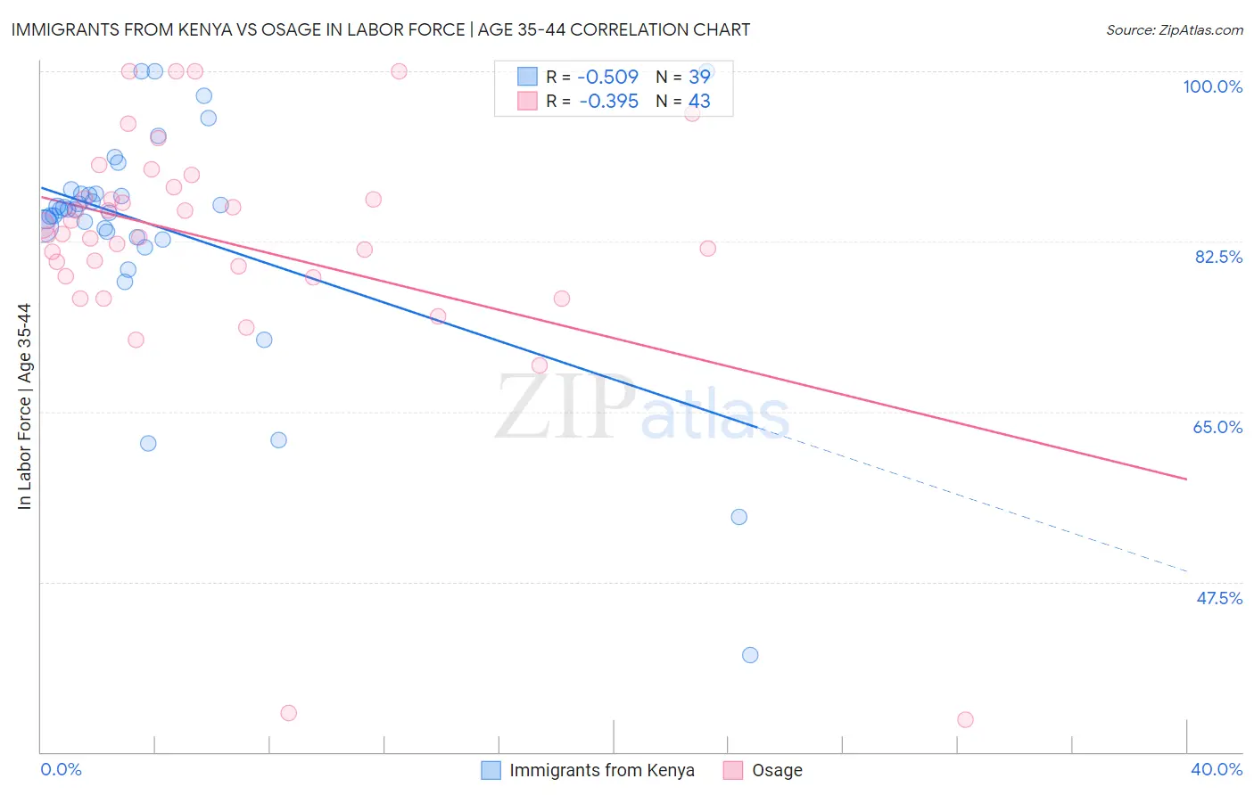 Immigrants from Kenya vs Osage In Labor Force | Age 35-44