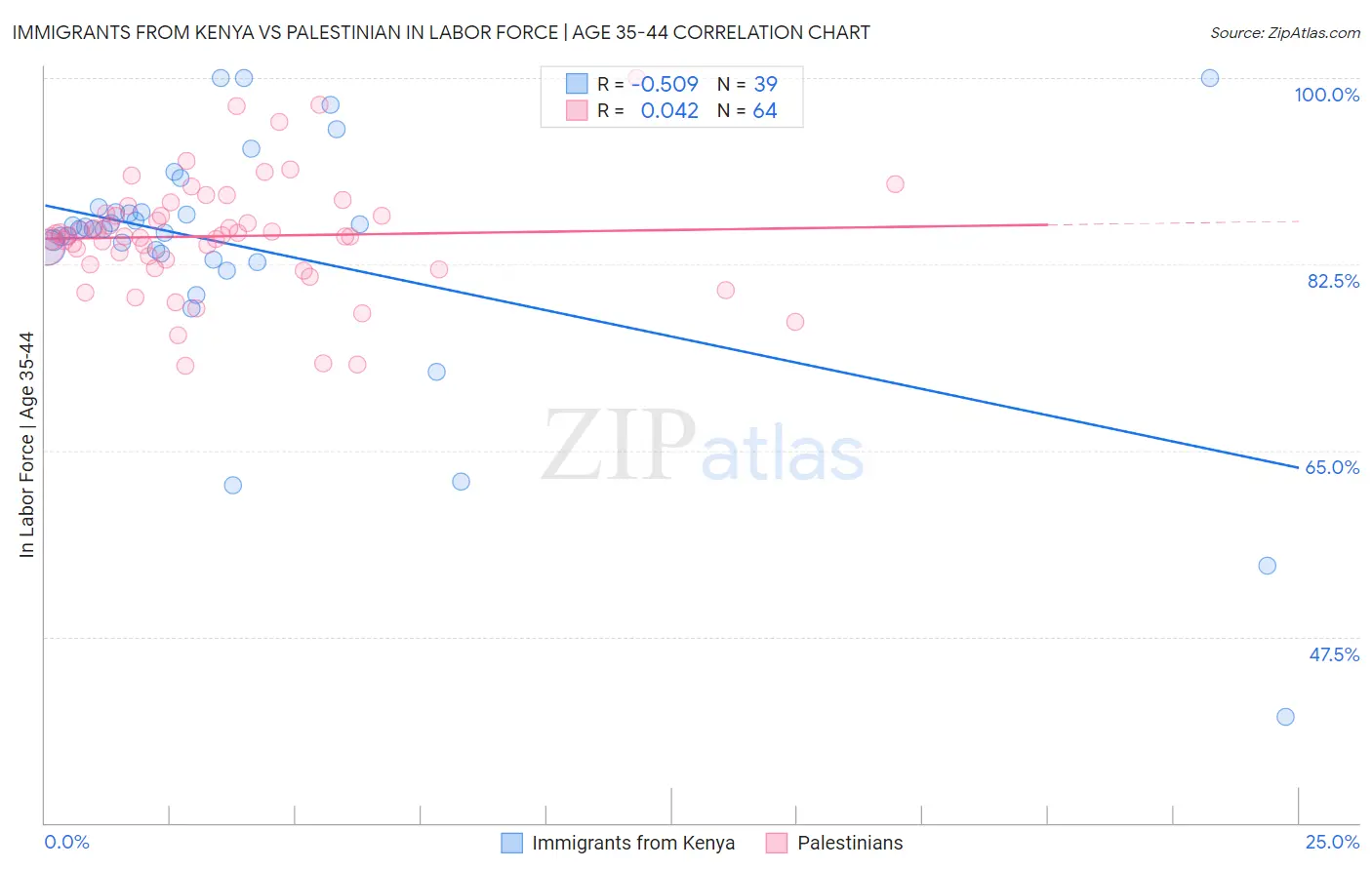 Immigrants from Kenya vs Palestinian In Labor Force | Age 35-44