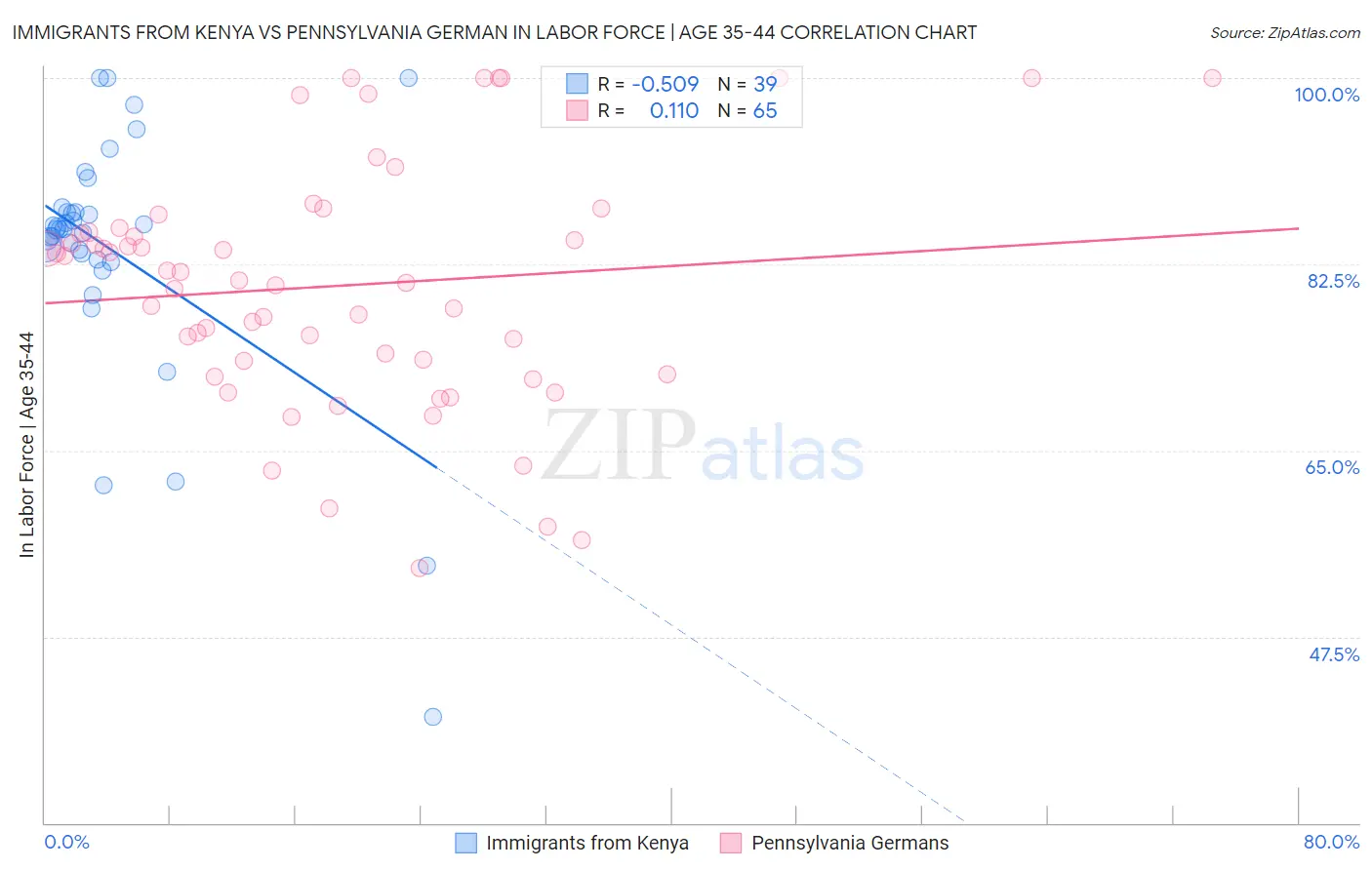 Immigrants from Kenya vs Pennsylvania German In Labor Force | Age 35-44