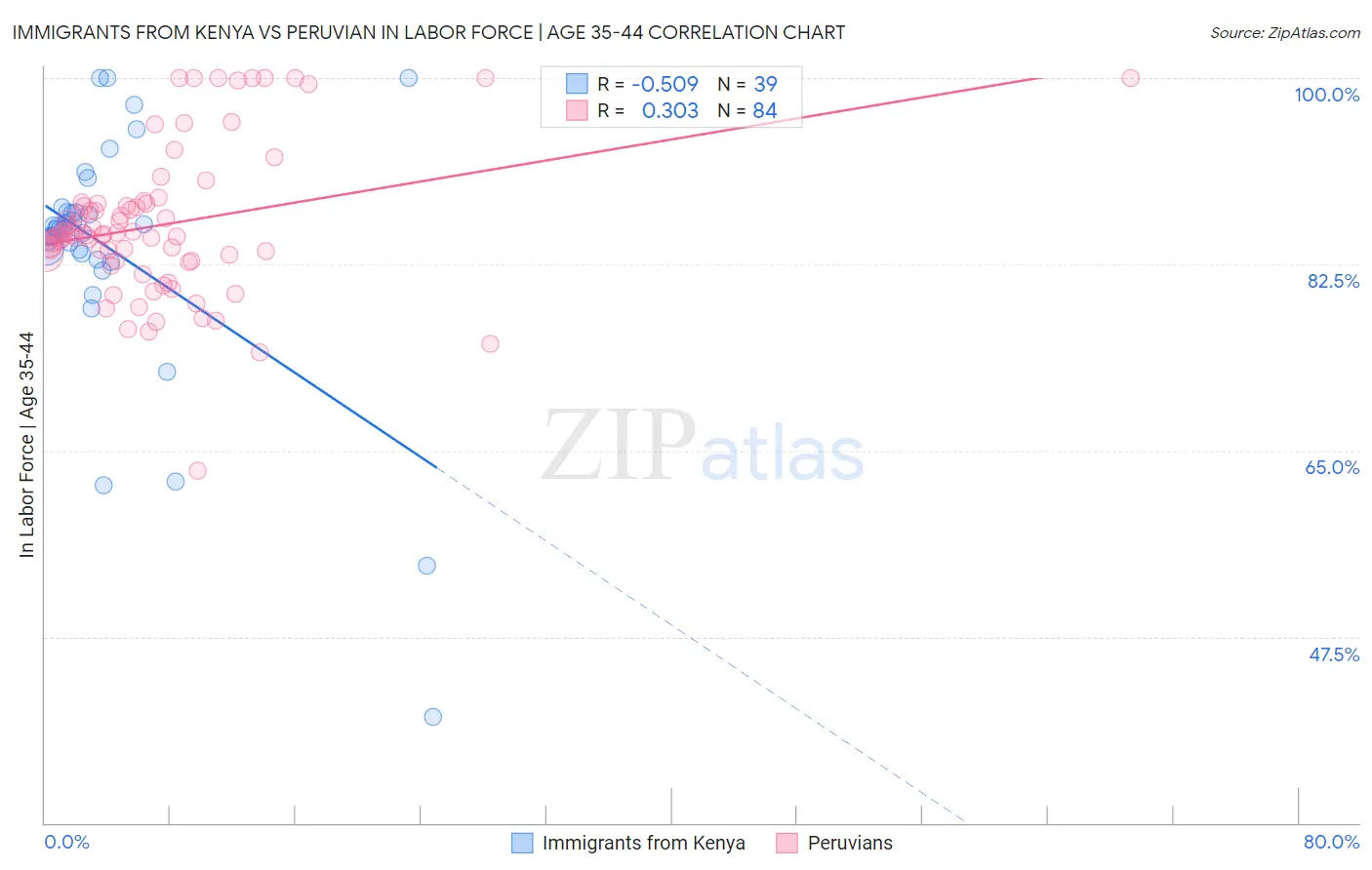 Immigrants from Kenya vs Peruvian In Labor Force | Age 35-44