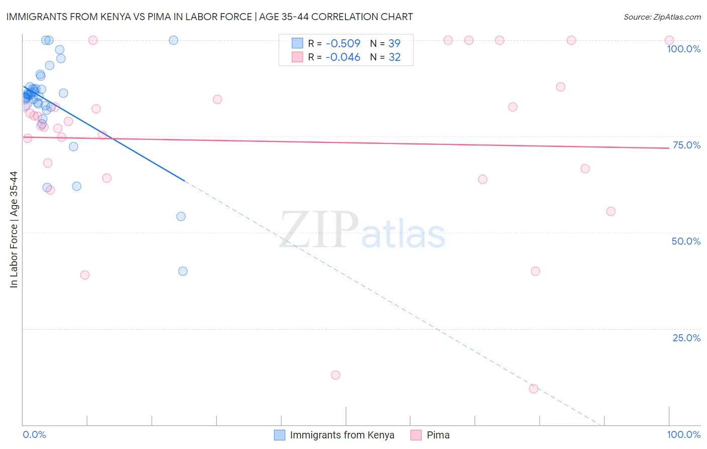 Immigrants from Kenya vs Pima In Labor Force | Age 35-44