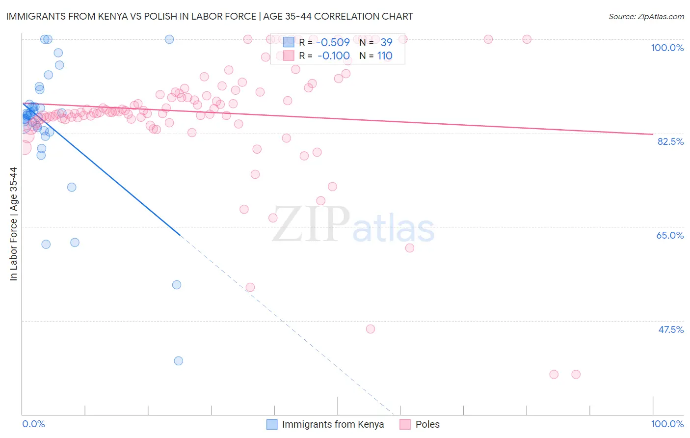 Immigrants from Kenya vs Polish In Labor Force | Age 35-44