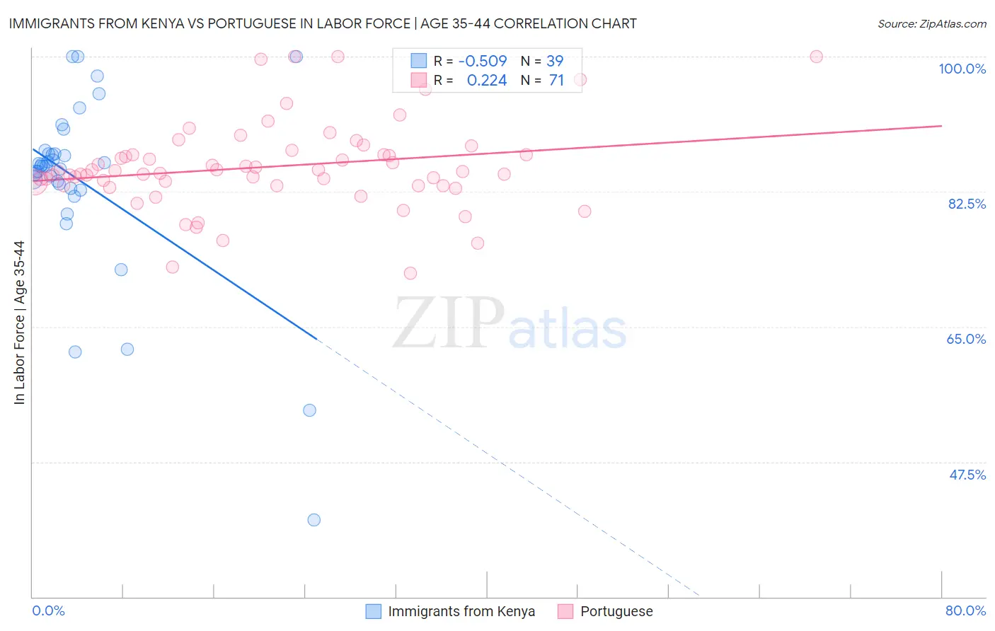 Immigrants from Kenya vs Portuguese In Labor Force | Age 35-44