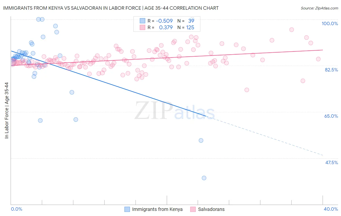 Immigrants from Kenya vs Salvadoran In Labor Force | Age 35-44