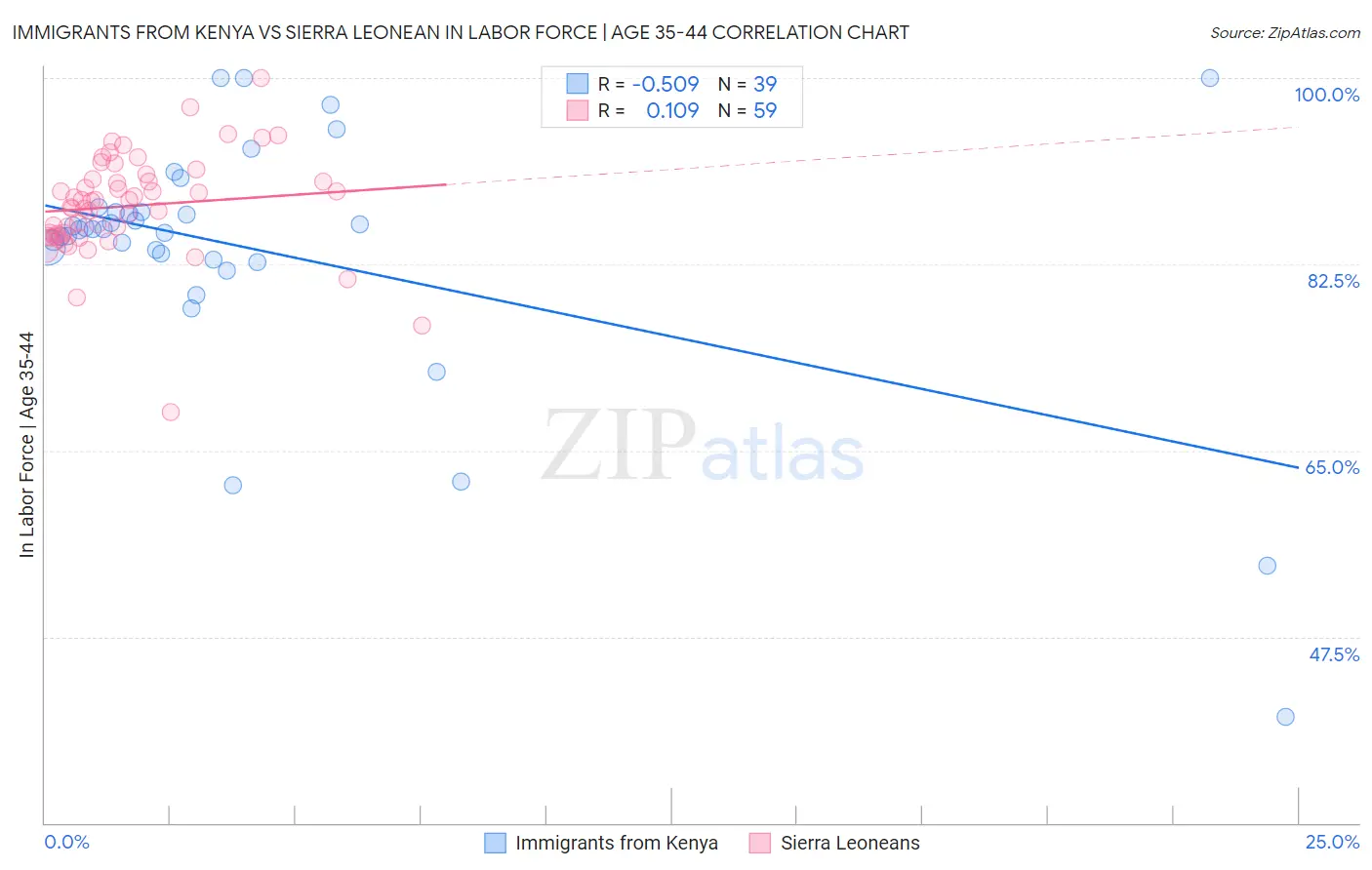 Immigrants from Kenya vs Sierra Leonean In Labor Force | Age 35-44