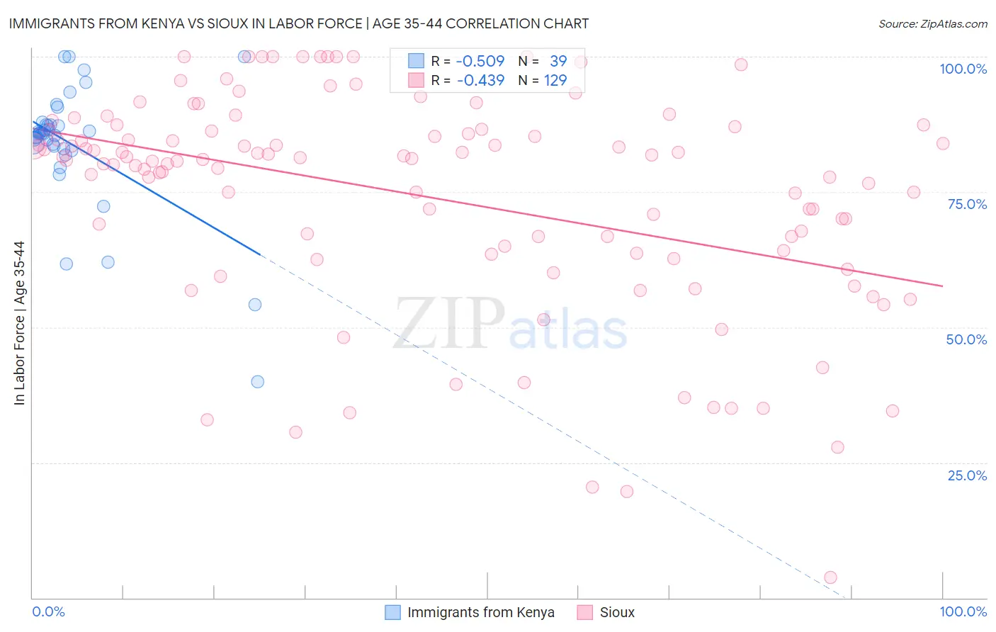 Immigrants from Kenya vs Sioux In Labor Force | Age 35-44