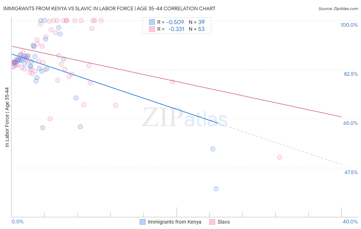 Immigrants from Kenya vs Slavic In Labor Force | Age 35-44