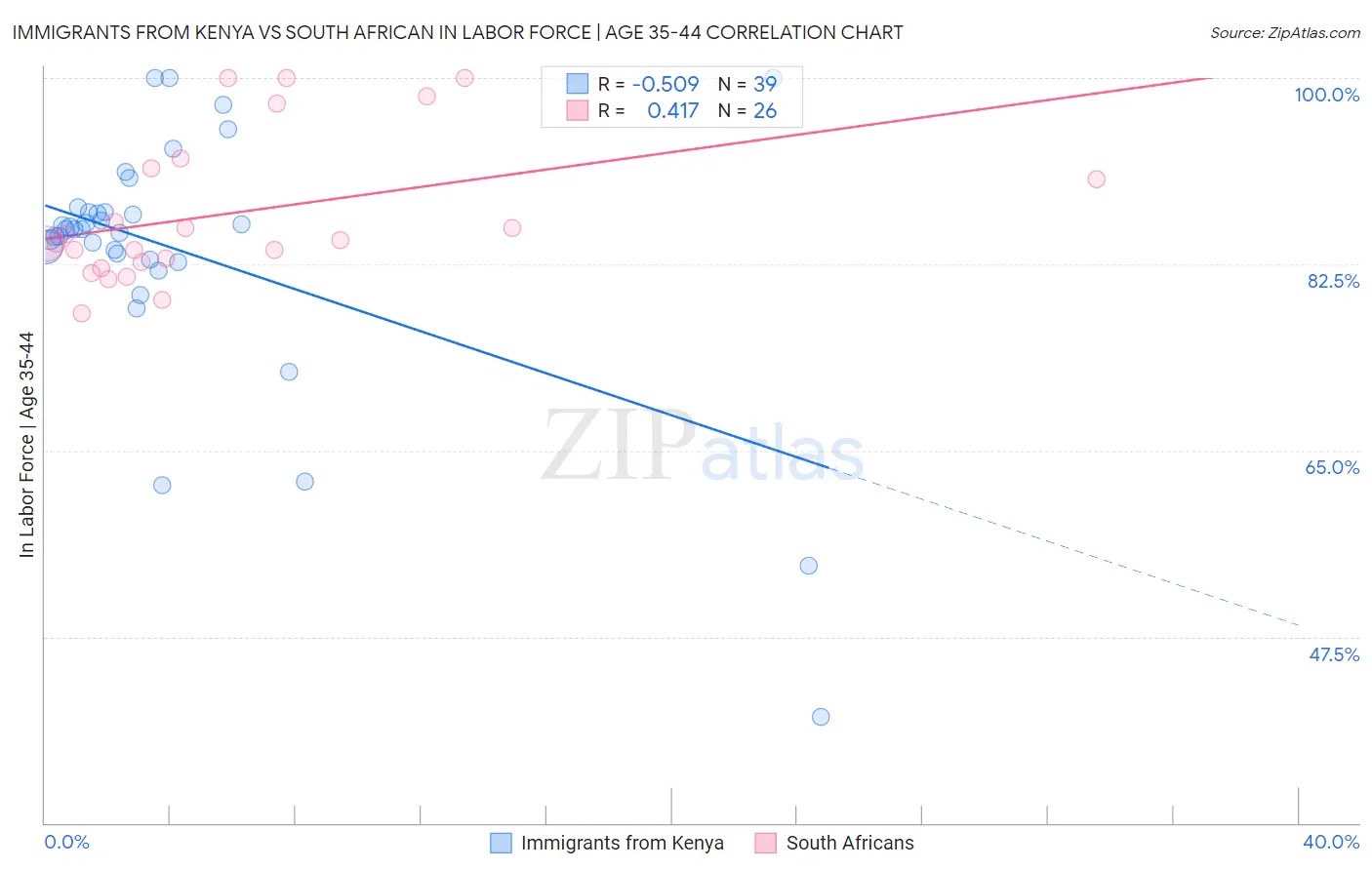 Immigrants from Kenya vs South African In Labor Force | Age 35-44