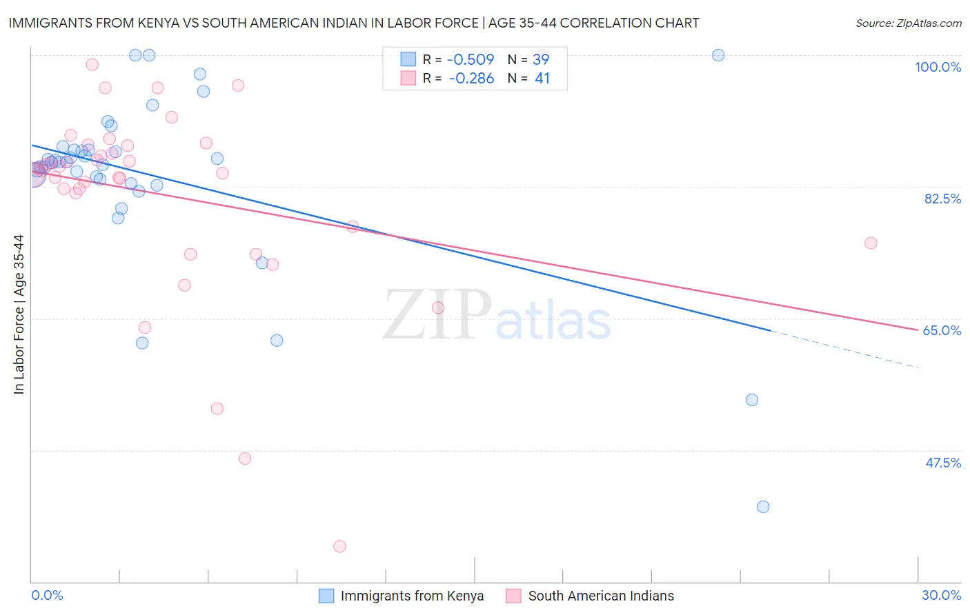 Immigrants from Kenya vs South American Indian In Labor Force | Age 35-44