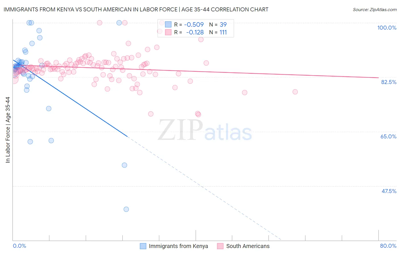 Immigrants from Kenya vs South American In Labor Force | Age 35-44