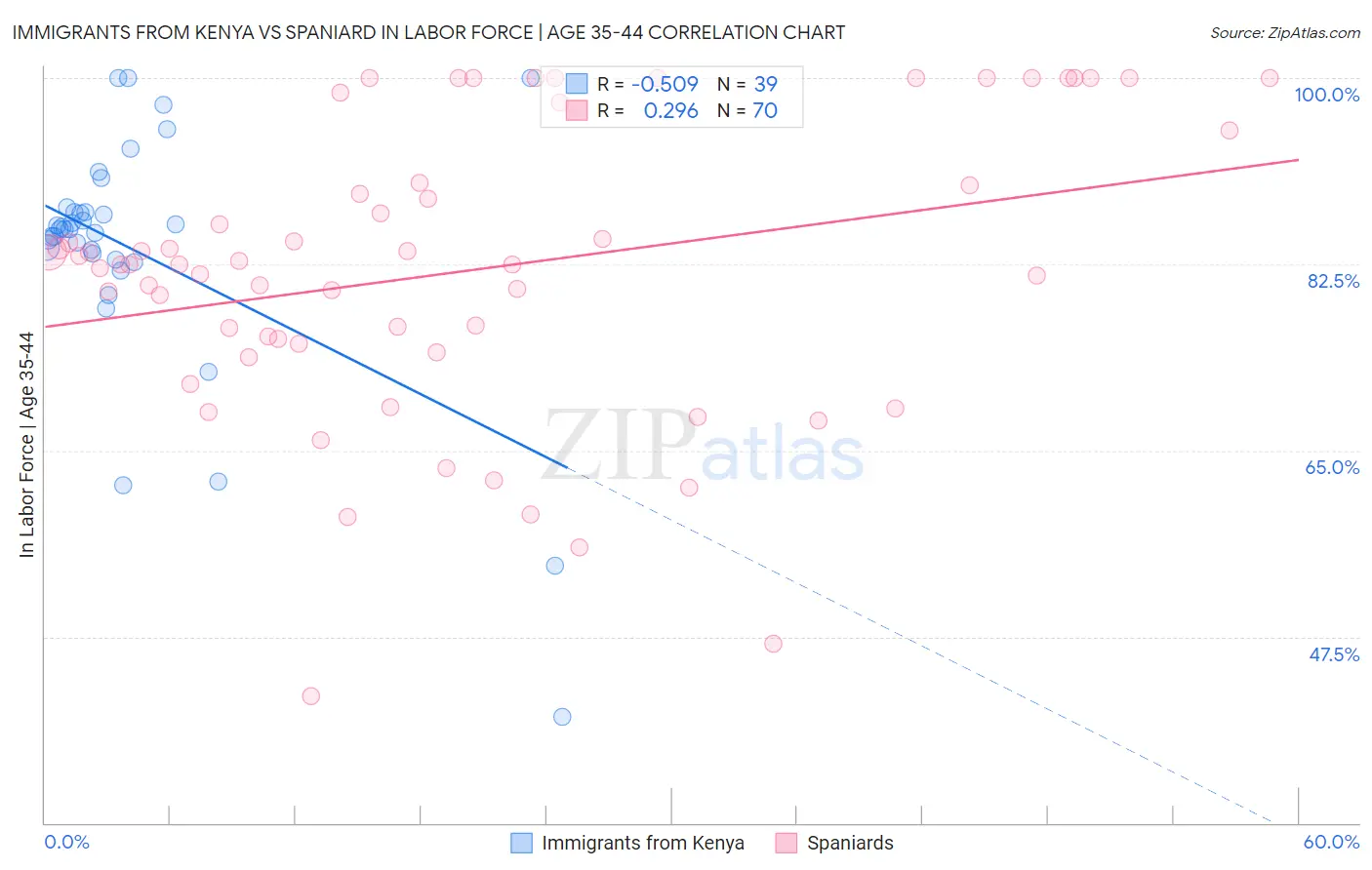 Immigrants from Kenya vs Spaniard In Labor Force | Age 35-44