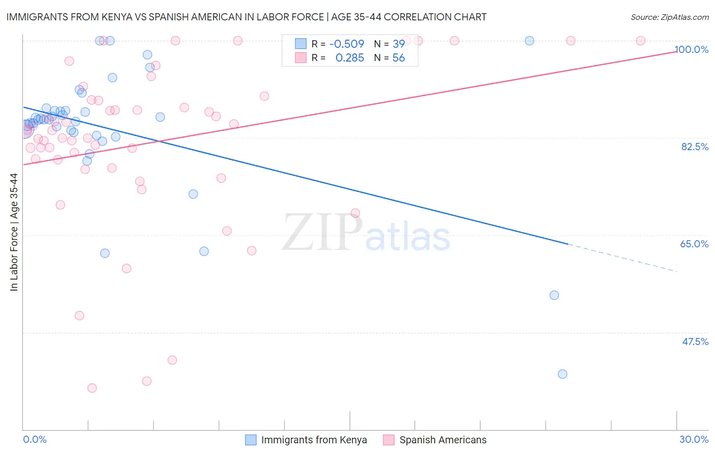 Immigrants from Kenya vs Spanish American In Labor Force | Age 35-44