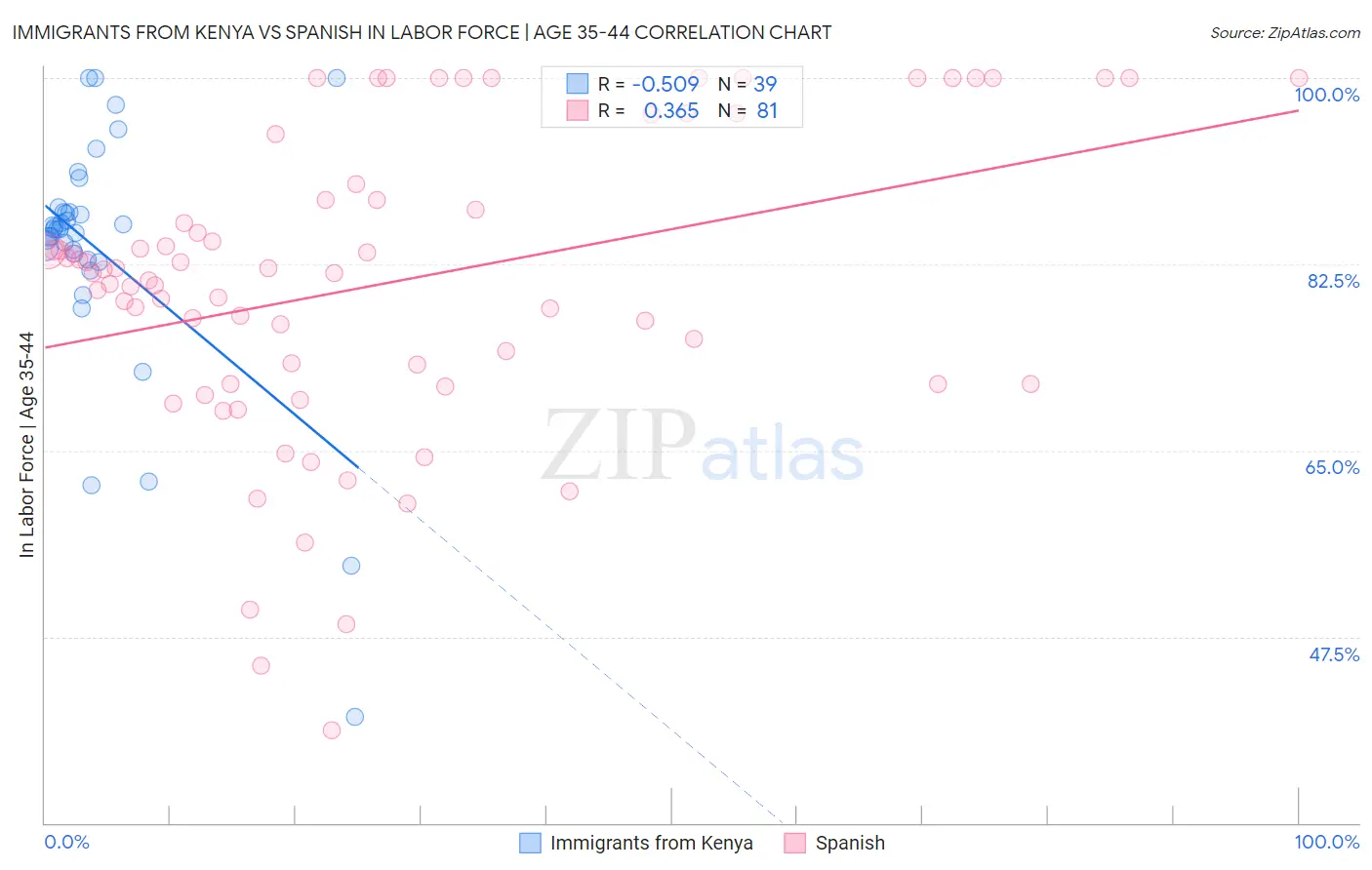 Immigrants from Kenya vs Spanish In Labor Force | Age 35-44