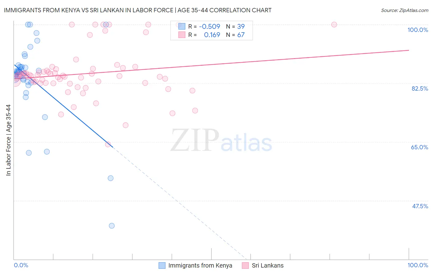 Immigrants from Kenya vs Sri Lankan In Labor Force | Age 35-44