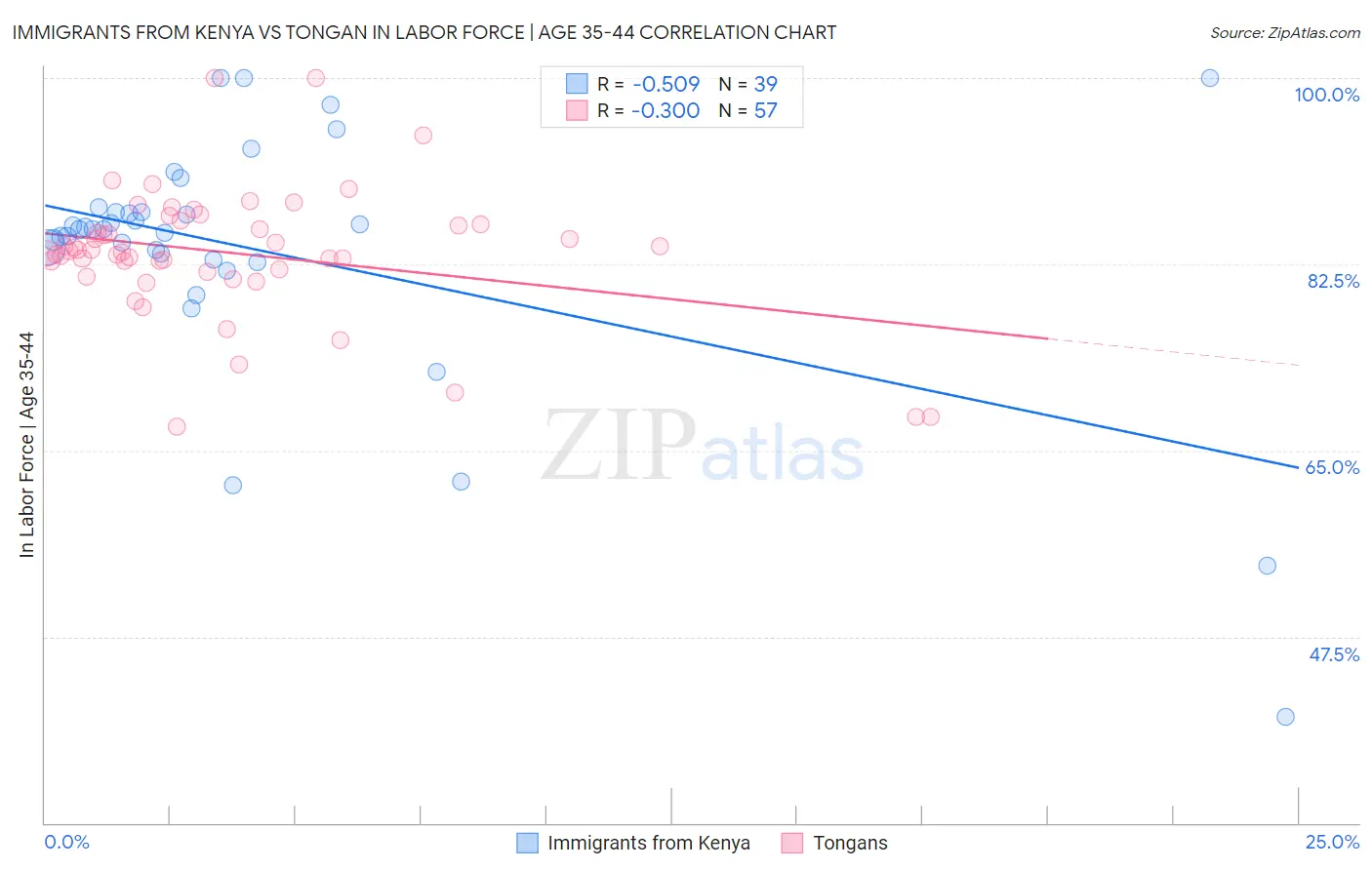 Immigrants from Kenya vs Tongan In Labor Force | Age 35-44