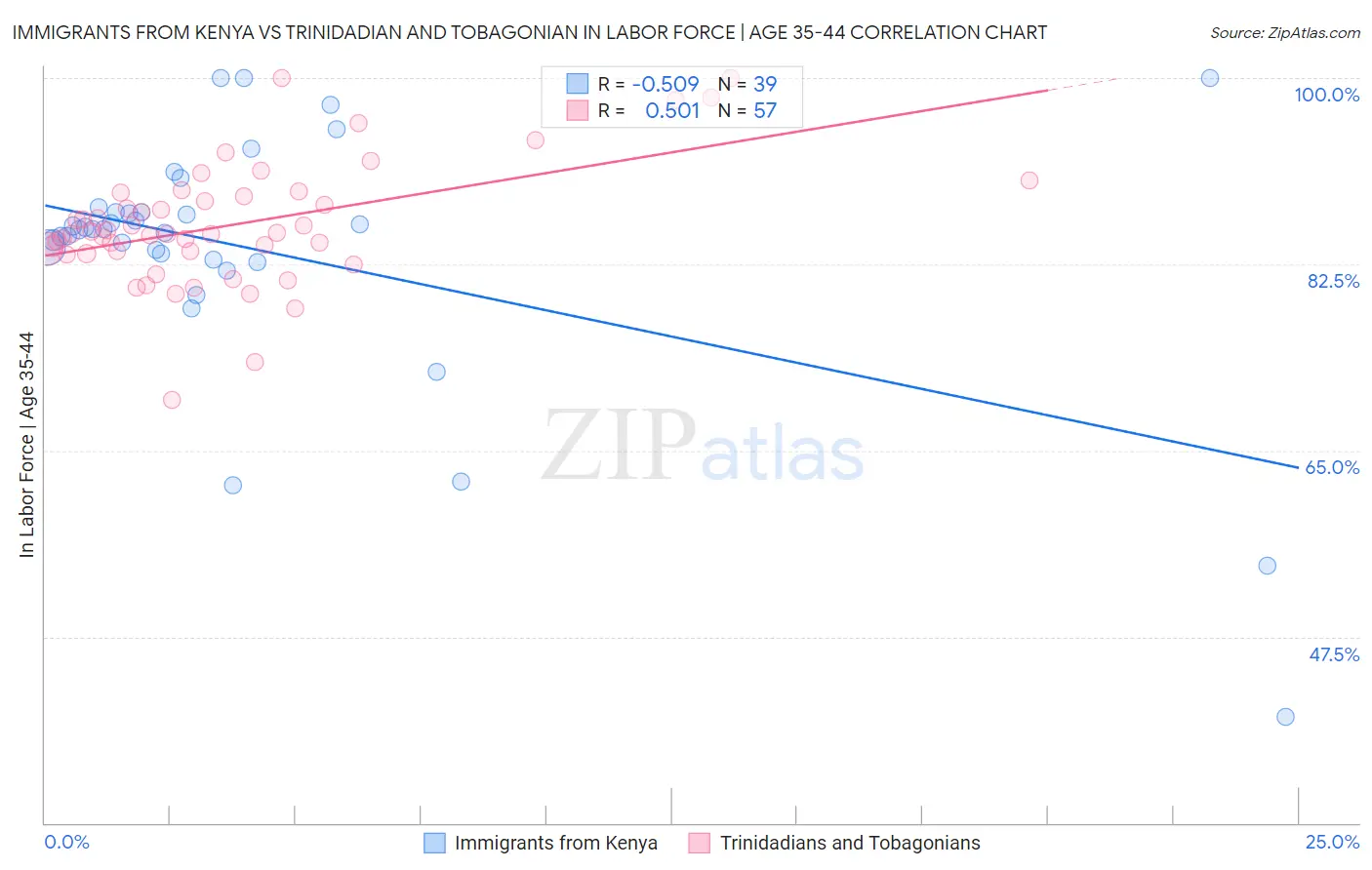 Immigrants from Kenya vs Trinidadian and Tobagonian In Labor Force | Age 35-44