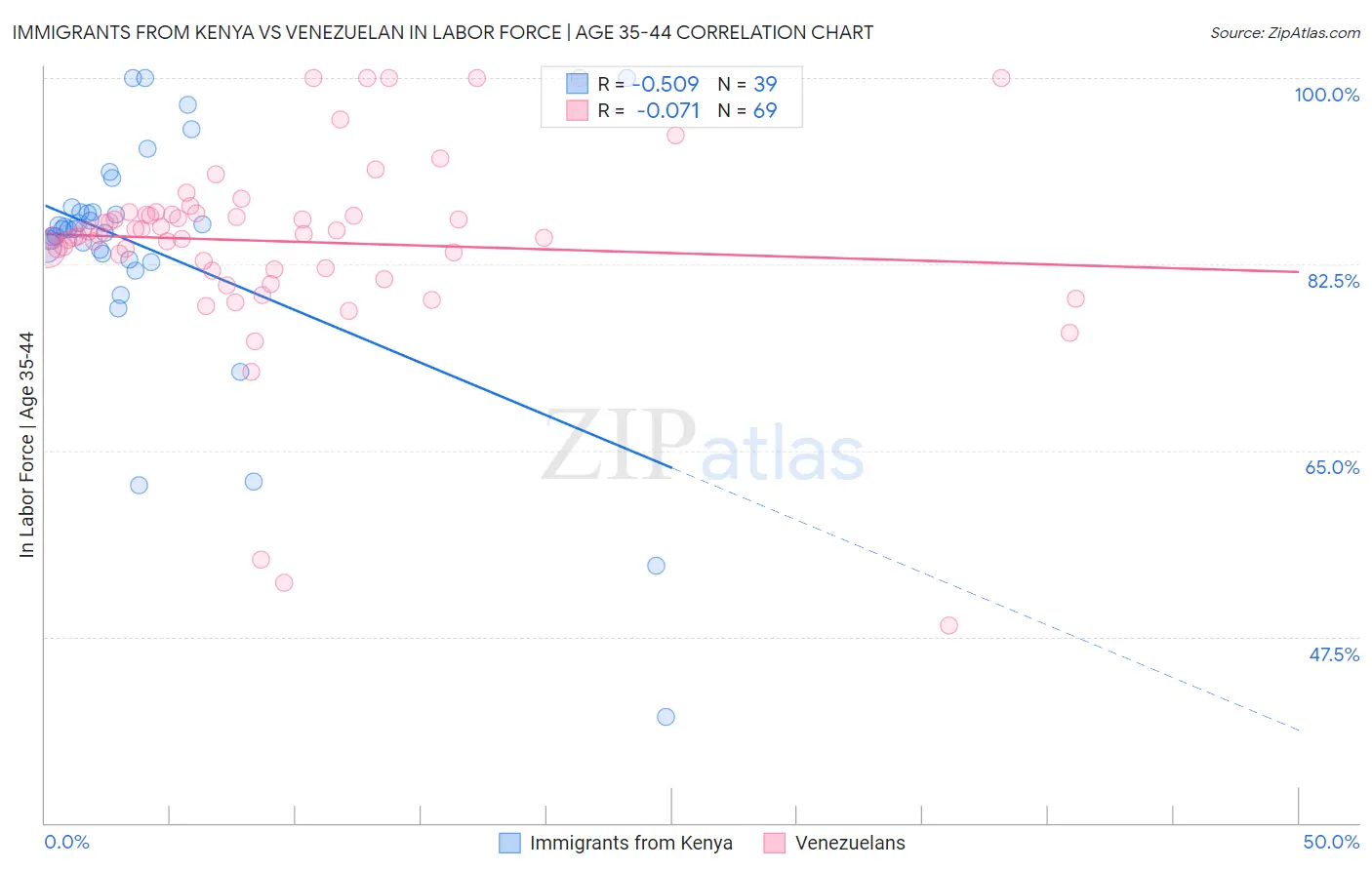 Immigrants from Kenya vs Venezuelan In Labor Force | Age 35-44