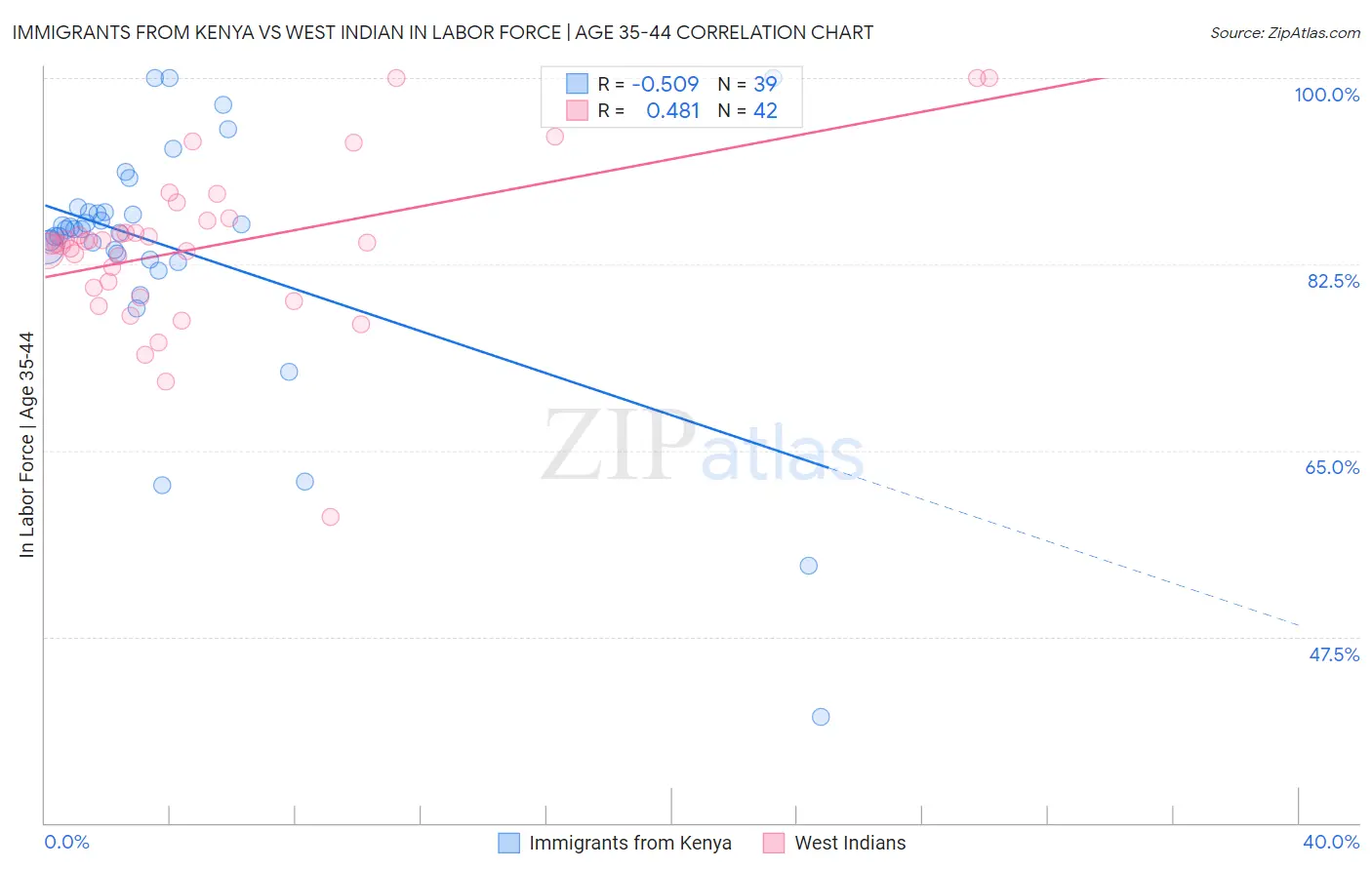 Immigrants from Kenya vs West Indian In Labor Force | Age 35-44