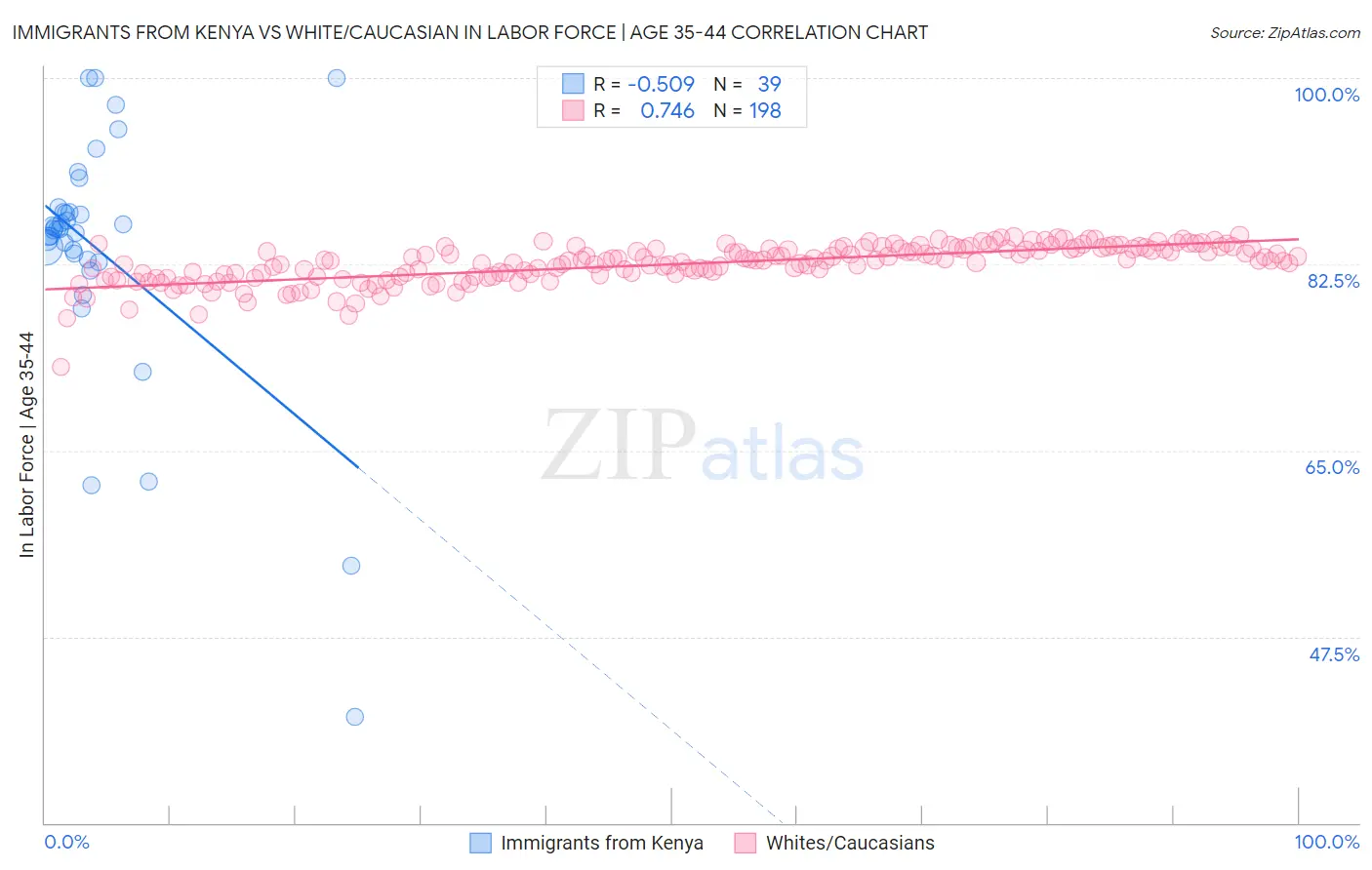 Immigrants from Kenya vs White/Caucasian In Labor Force | Age 35-44