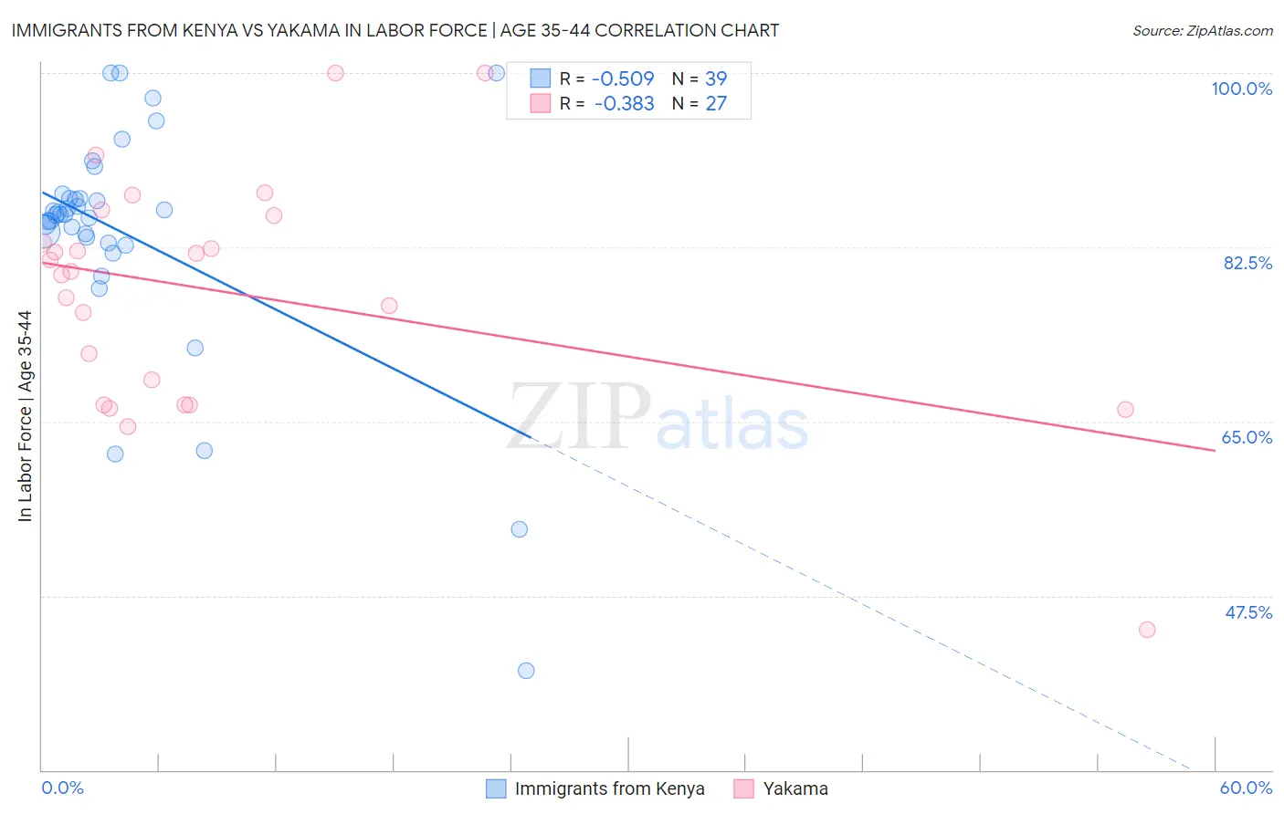 Immigrants from Kenya vs Yakama In Labor Force | Age 35-44