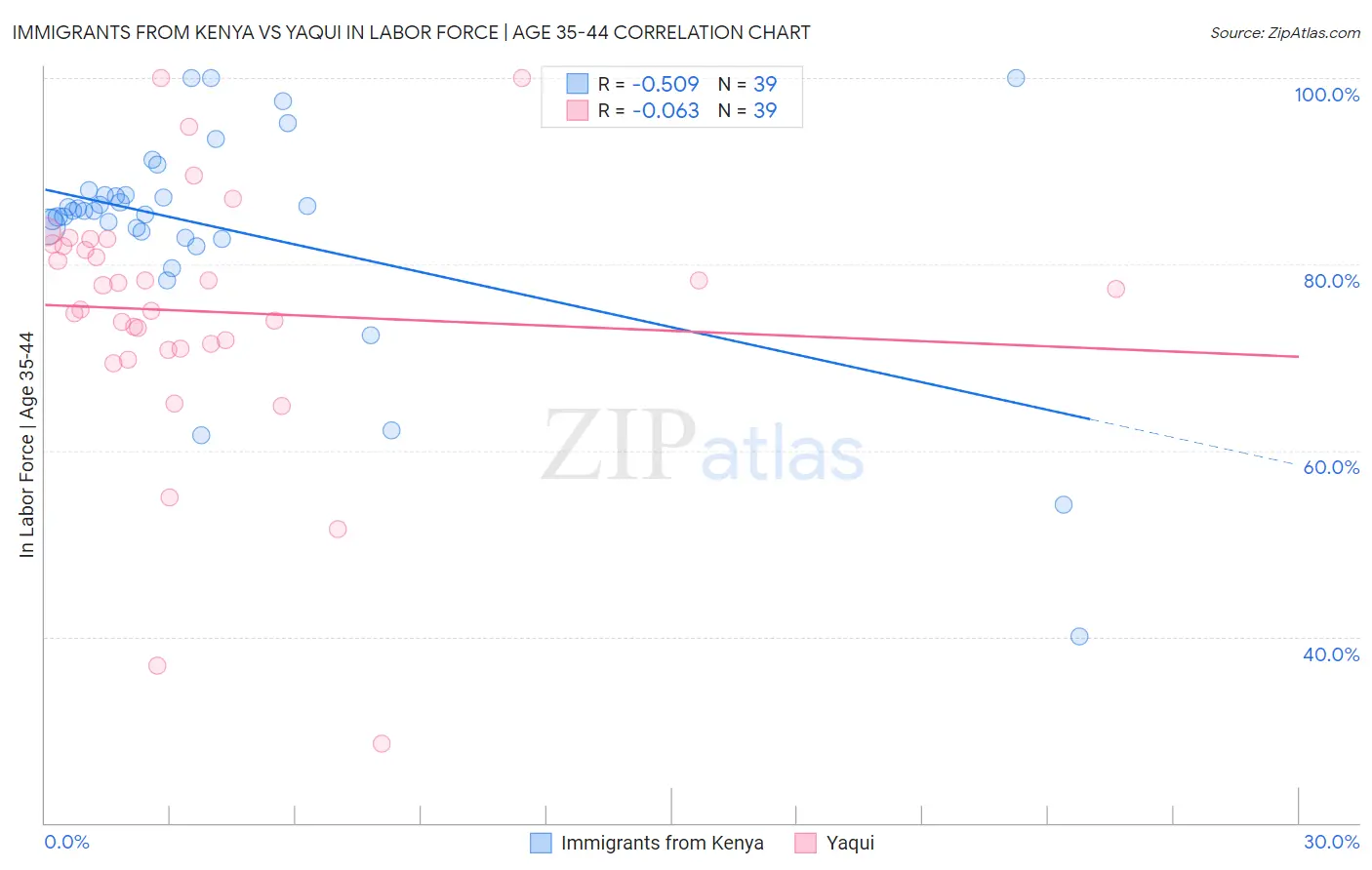 Immigrants from Kenya vs Yaqui In Labor Force | Age 35-44