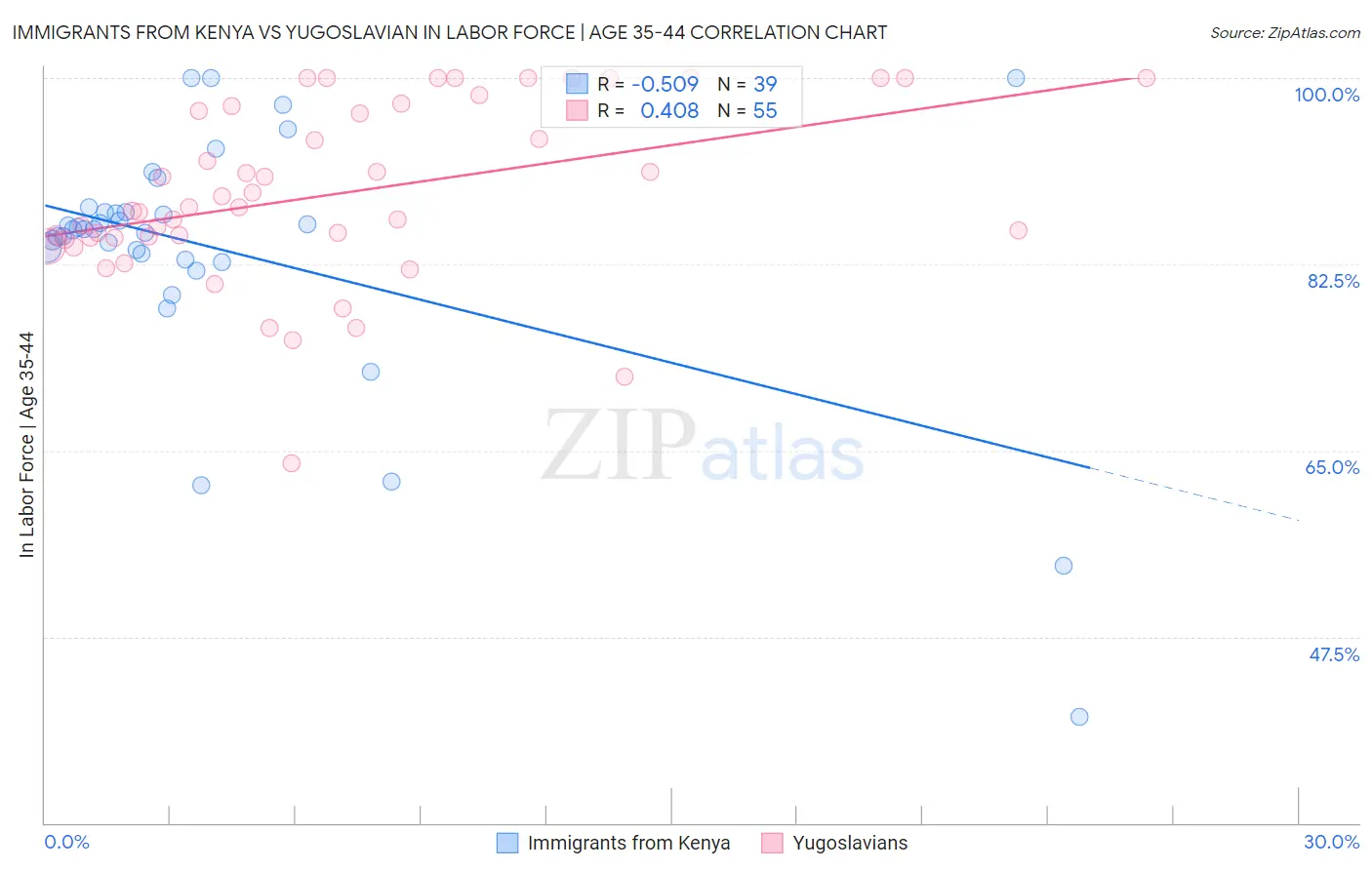 Immigrants from Kenya vs Yugoslavian In Labor Force | Age 35-44