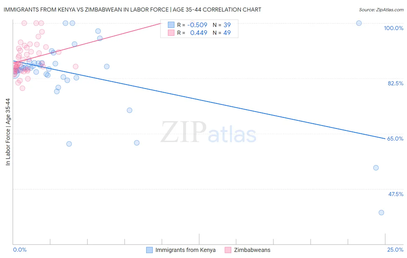 Immigrants from Kenya vs Zimbabwean In Labor Force | Age 35-44