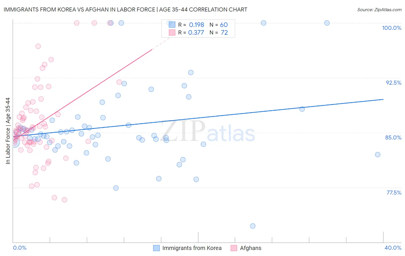 Immigrants from Korea vs Afghan In Labor Force | Age 35-44