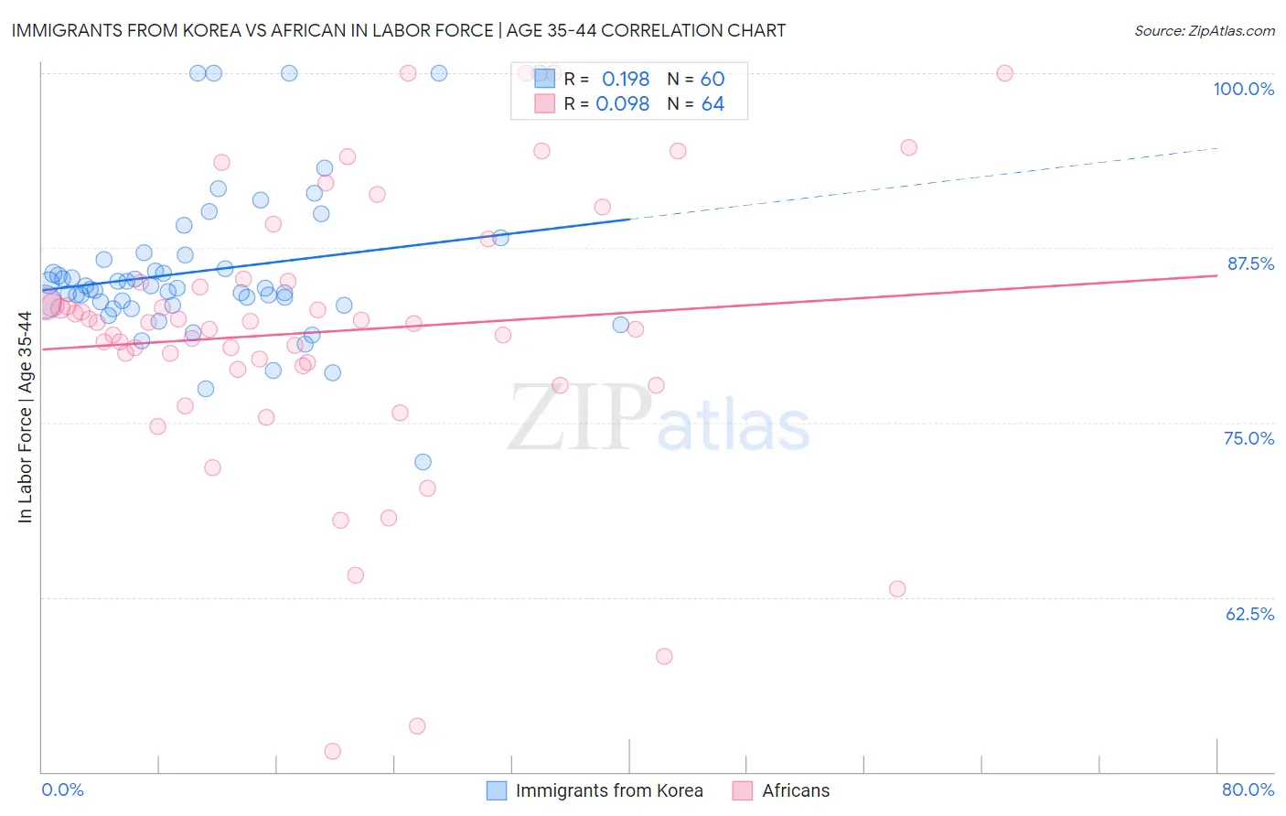 Immigrants from Korea vs African In Labor Force | Age 35-44
