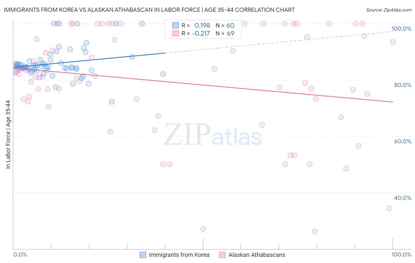 Immigrants from Korea vs Alaskan Athabascan In Labor Force | Age 35-44