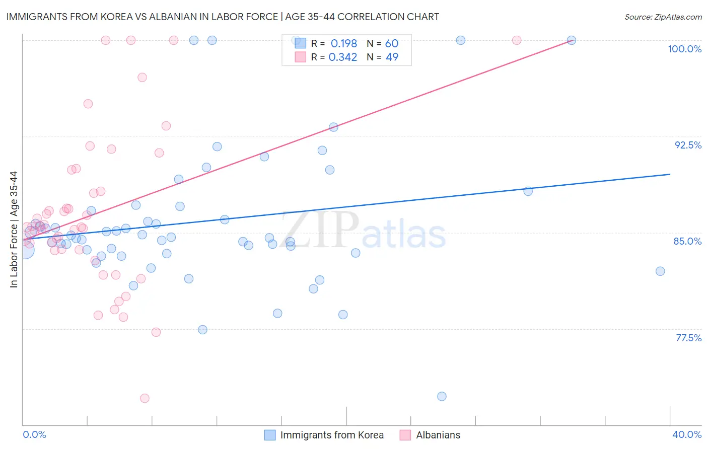 Immigrants from Korea vs Albanian In Labor Force | Age 35-44