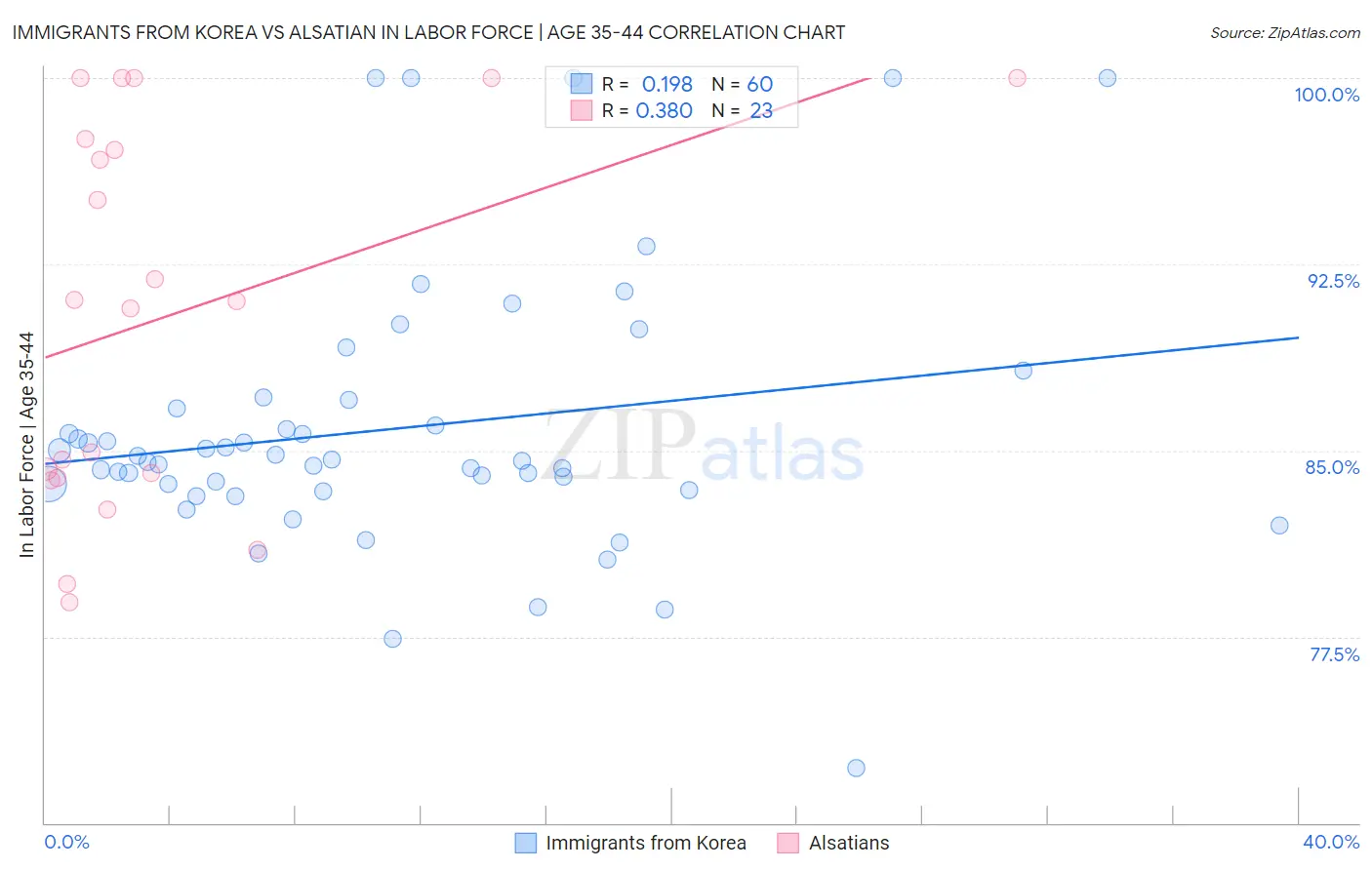 Immigrants from Korea vs Alsatian In Labor Force | Age 35-44