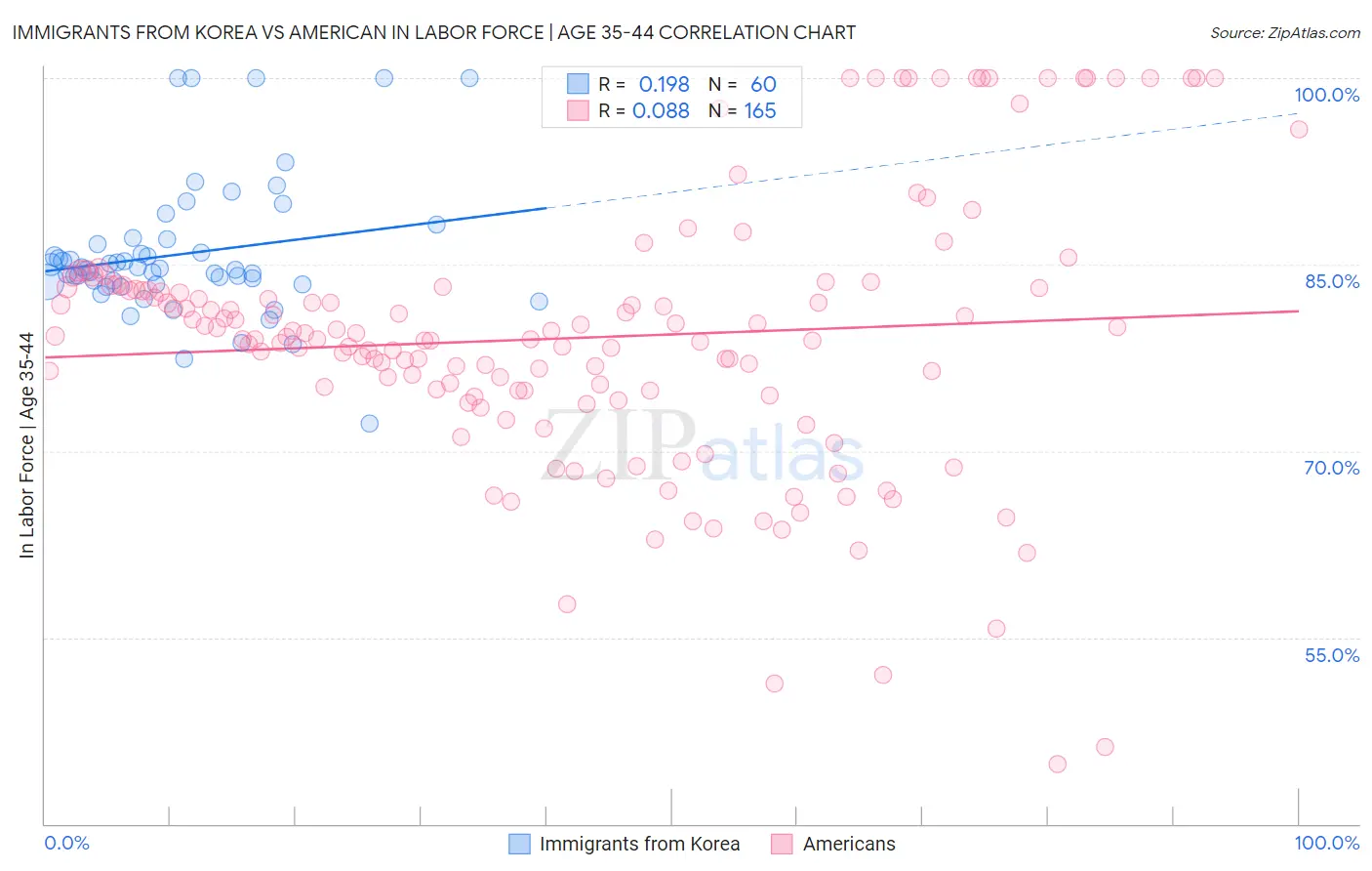 Immigrants from Korea vs American In Labor Force | Age 35-44