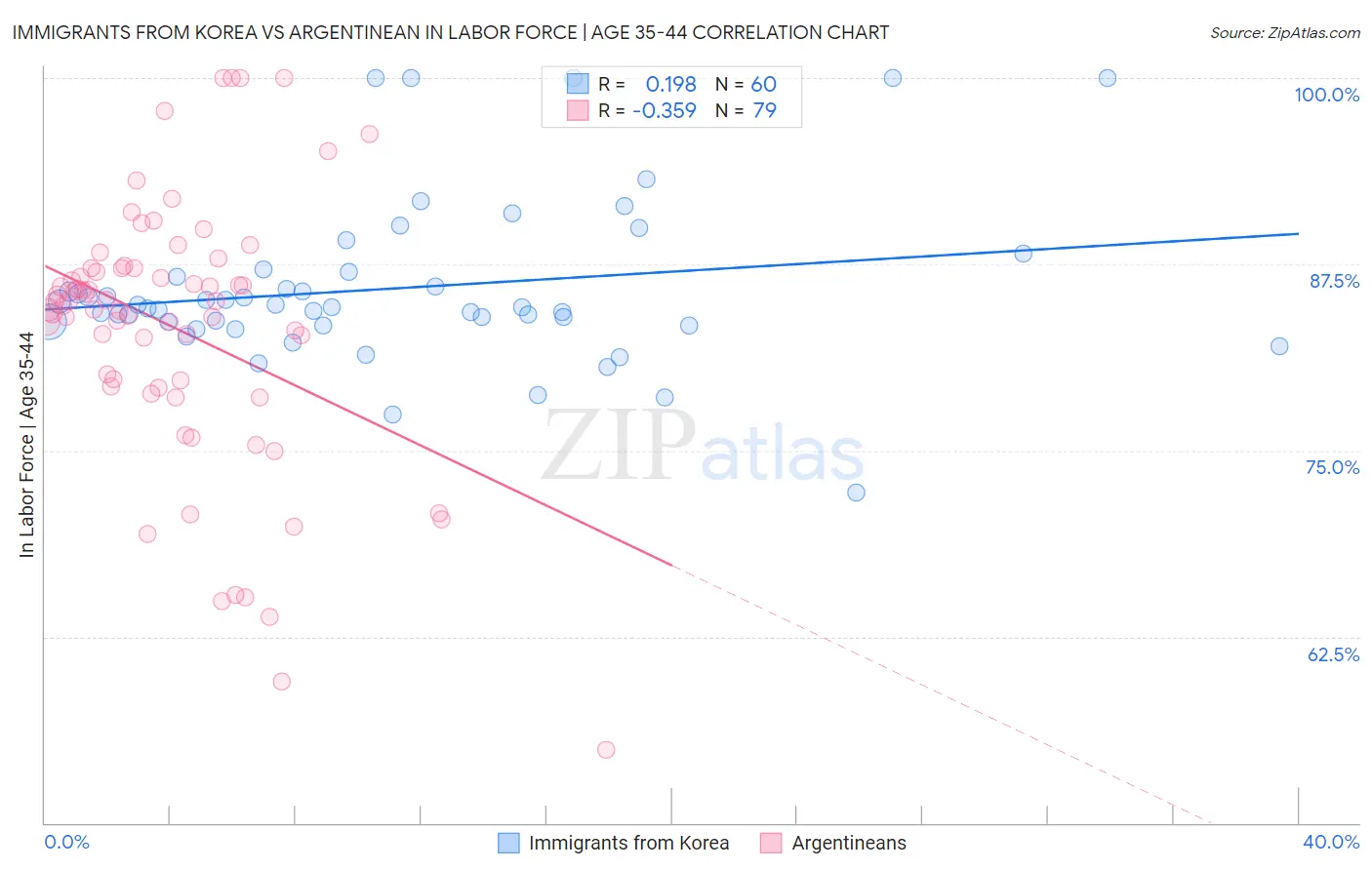 Immigrants from Korea vs Argentinean In Labor Force | Age 35-44