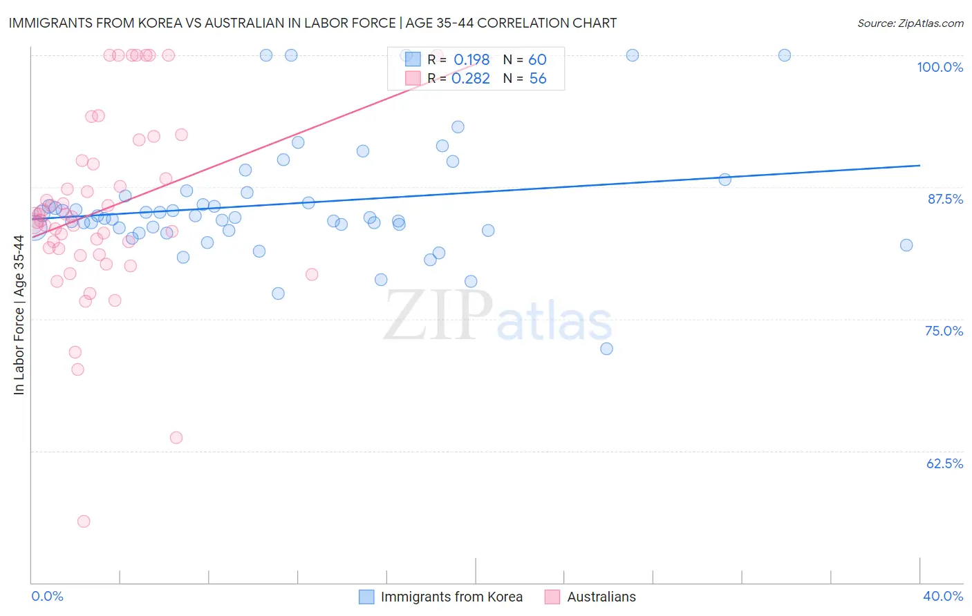 Immigrants from Korea vs Australian In Labor Force | Age 35-44