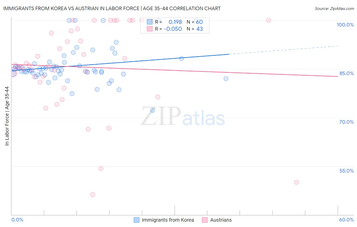 Immigrants from Korea vs Austrian In Labor Force | Age 35-44