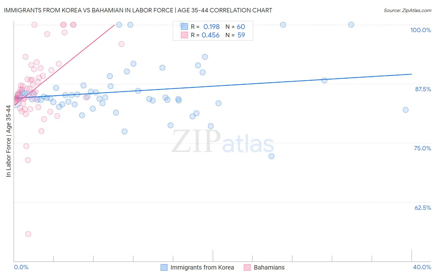 Immigrants from Korea vs Bahamian In Labor Force | Age 35-44